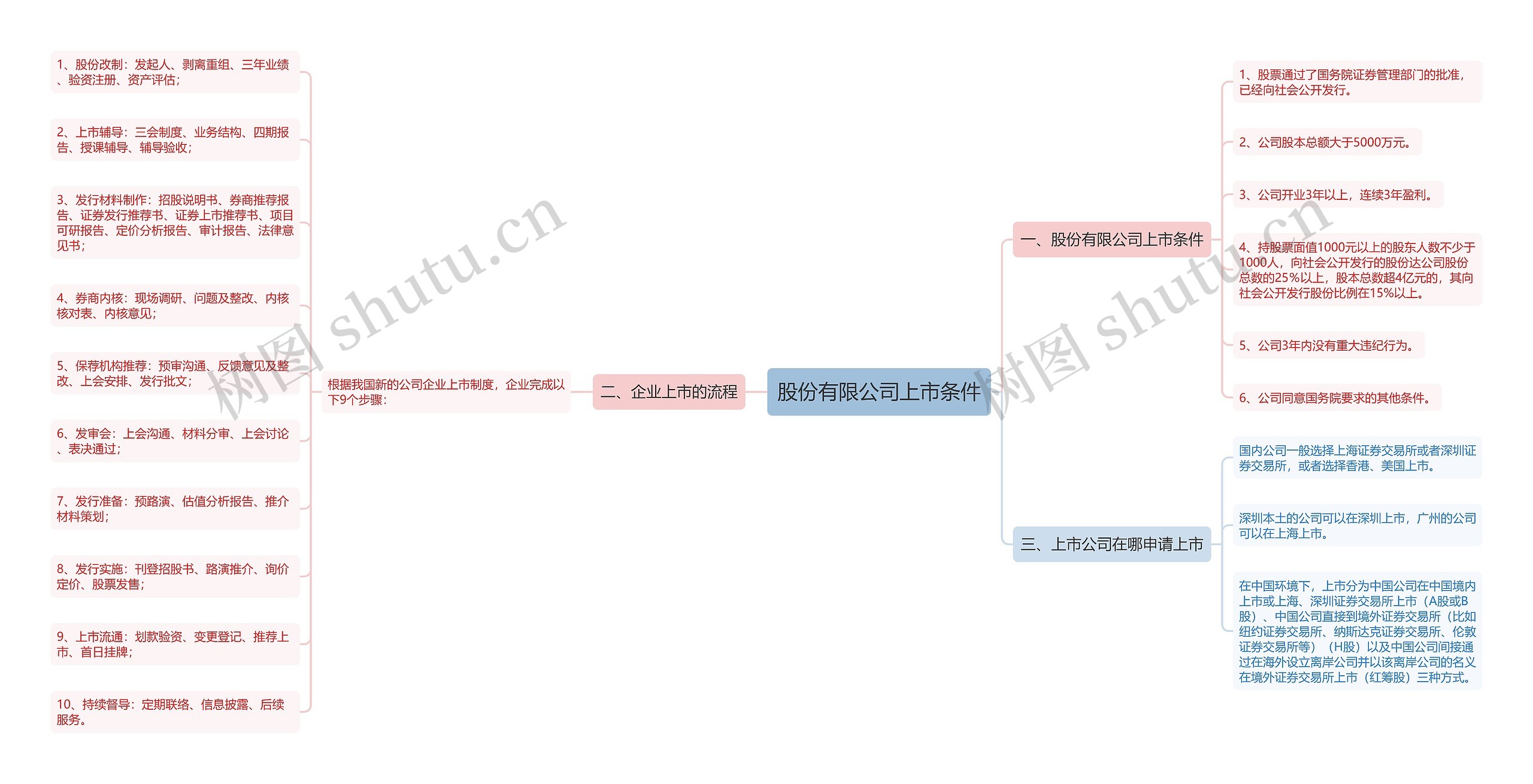 股份有限公司上市条件思维导图