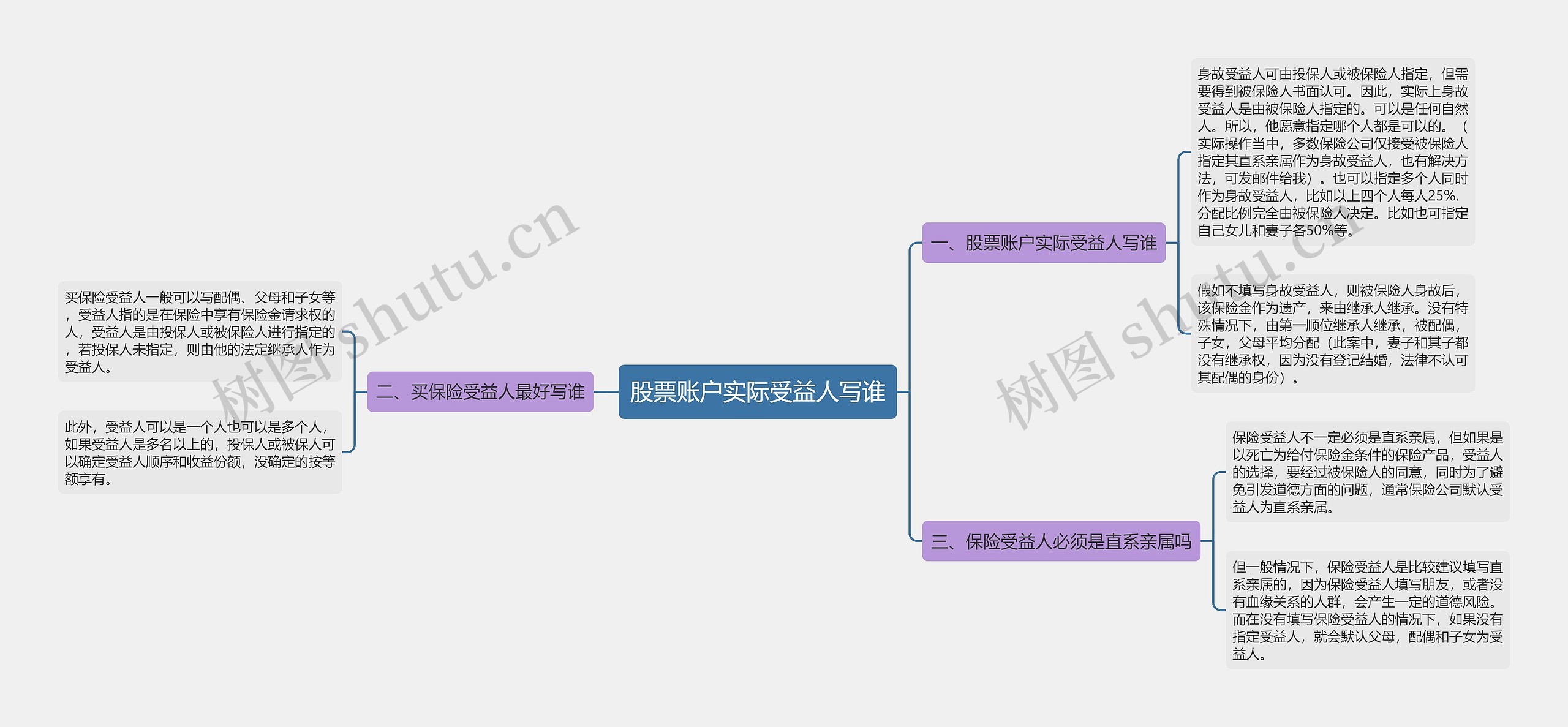 股票账户实际受益人写谁思维导图