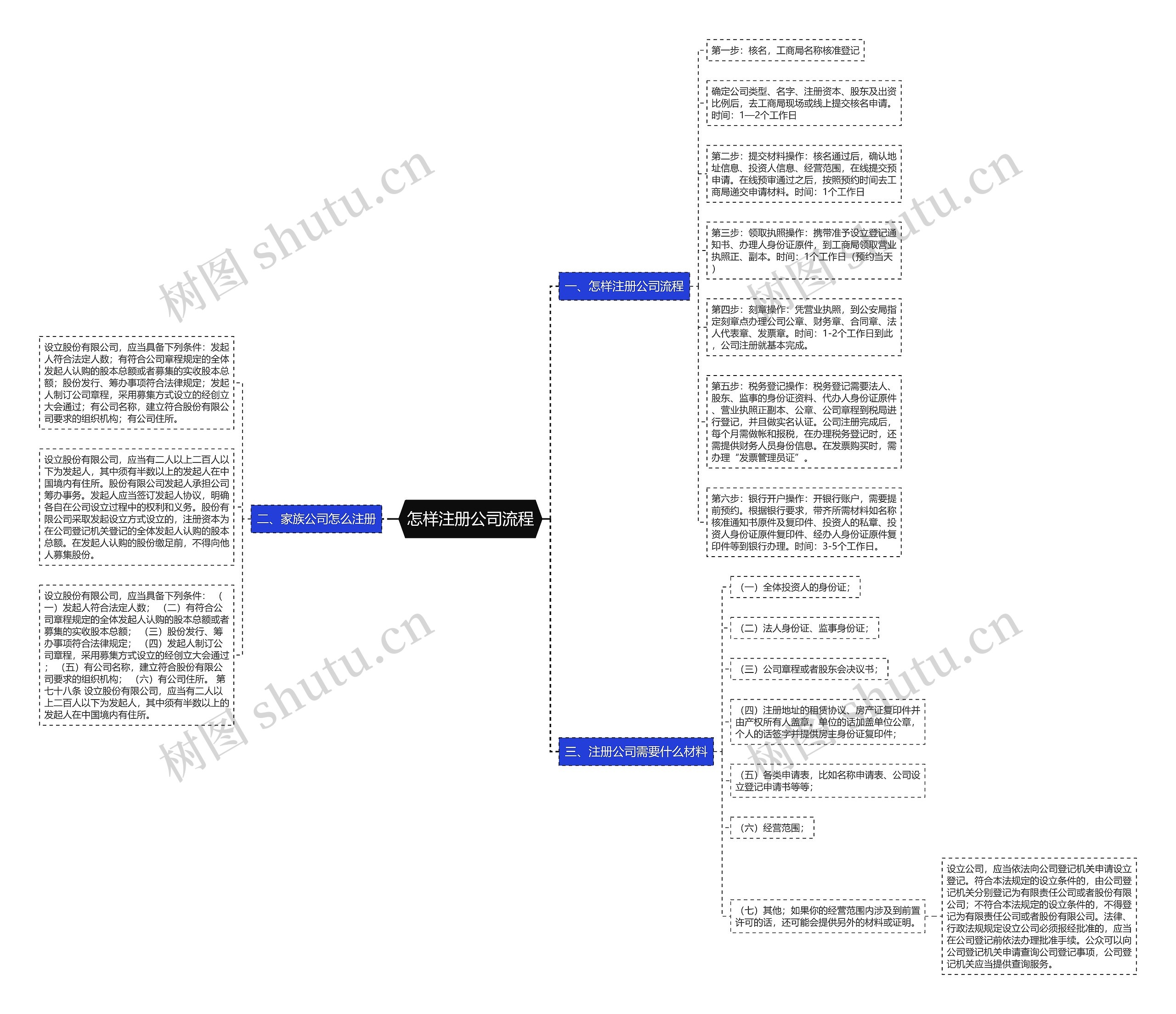 怎样注册公司流程