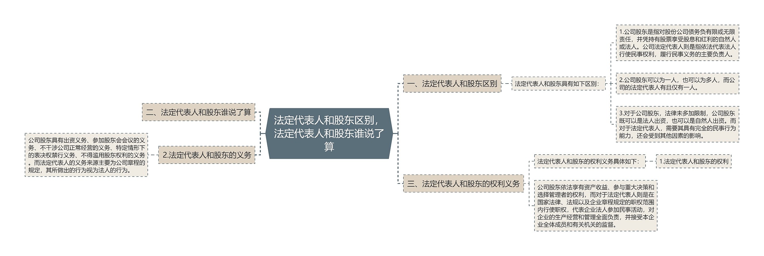 法定代表人和股东区别,法定代表人和股东谁说了算 法定代表人和股东区别,法定代表人和股东谁说了算