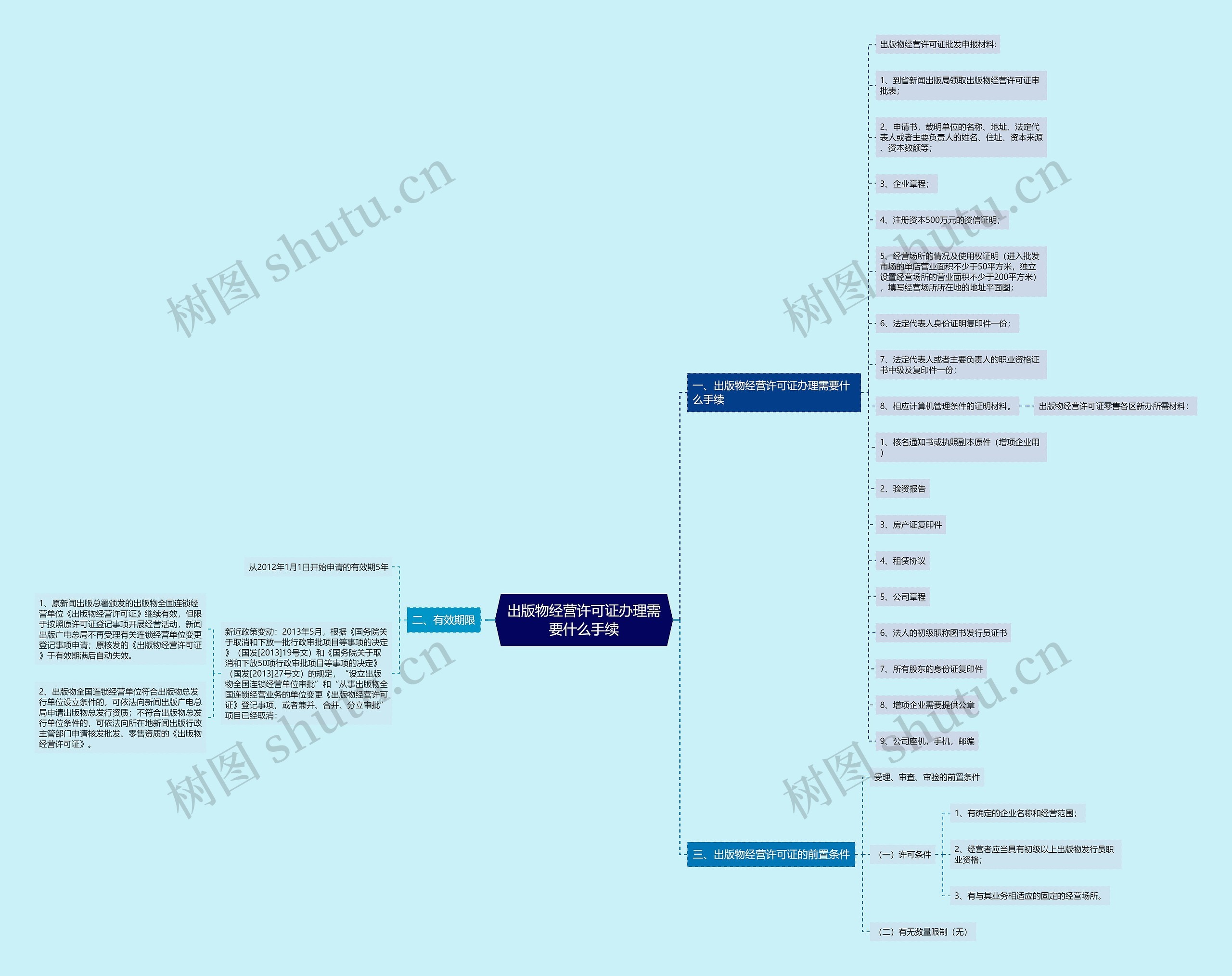 出版物经营许可证办理需要什么手续 出版物经营许可证办理需要什么手续