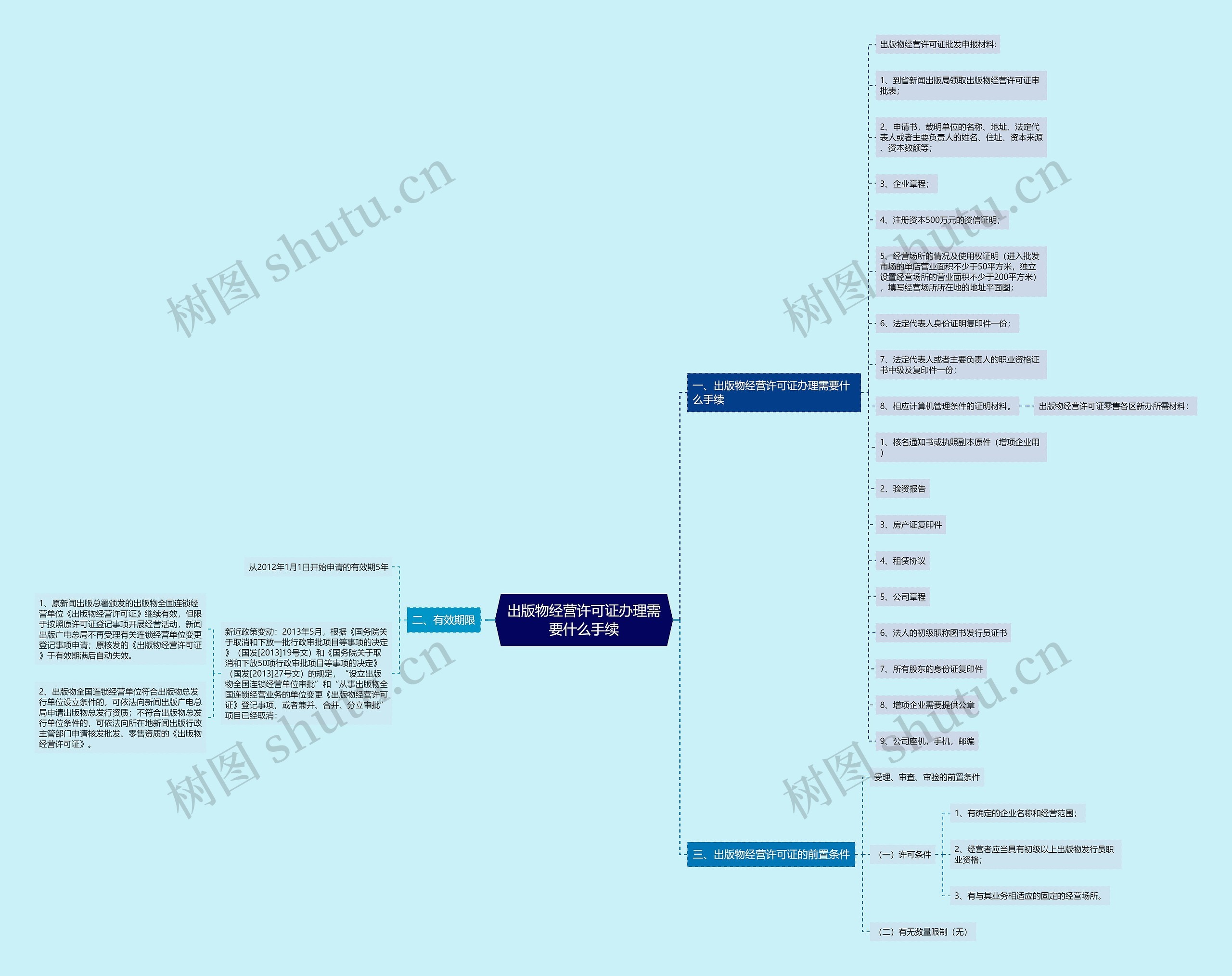 出版物经营许可证办理需要什么手续思维导图