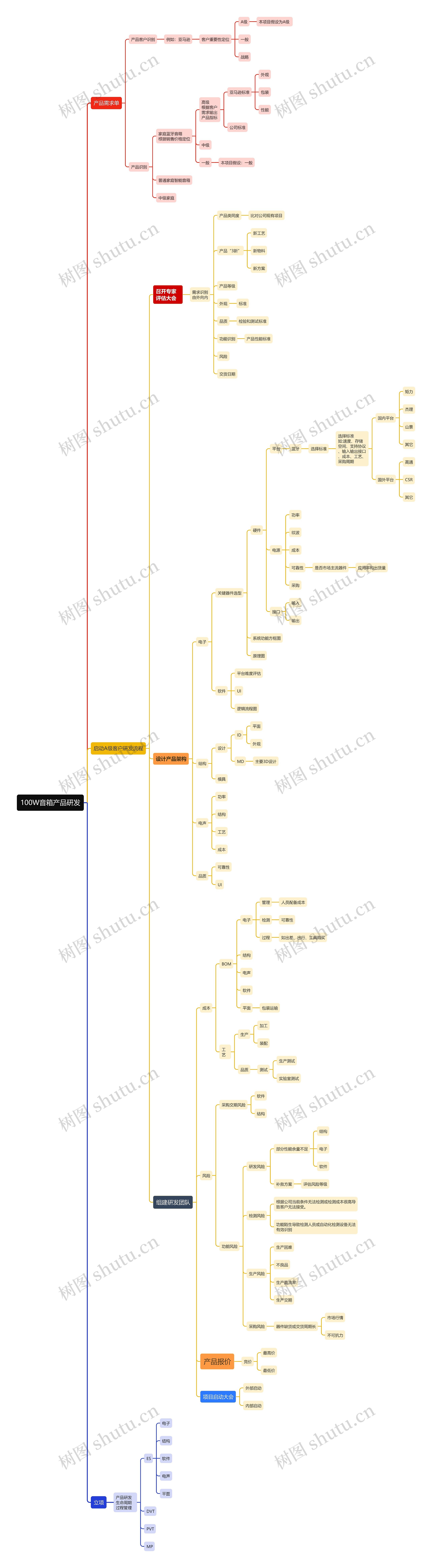 100W音箱产品研发思维导图