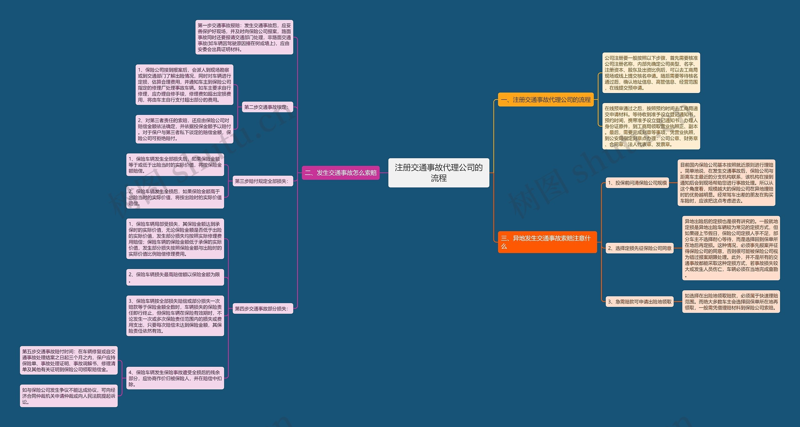 注册交通事故代理公司的流程