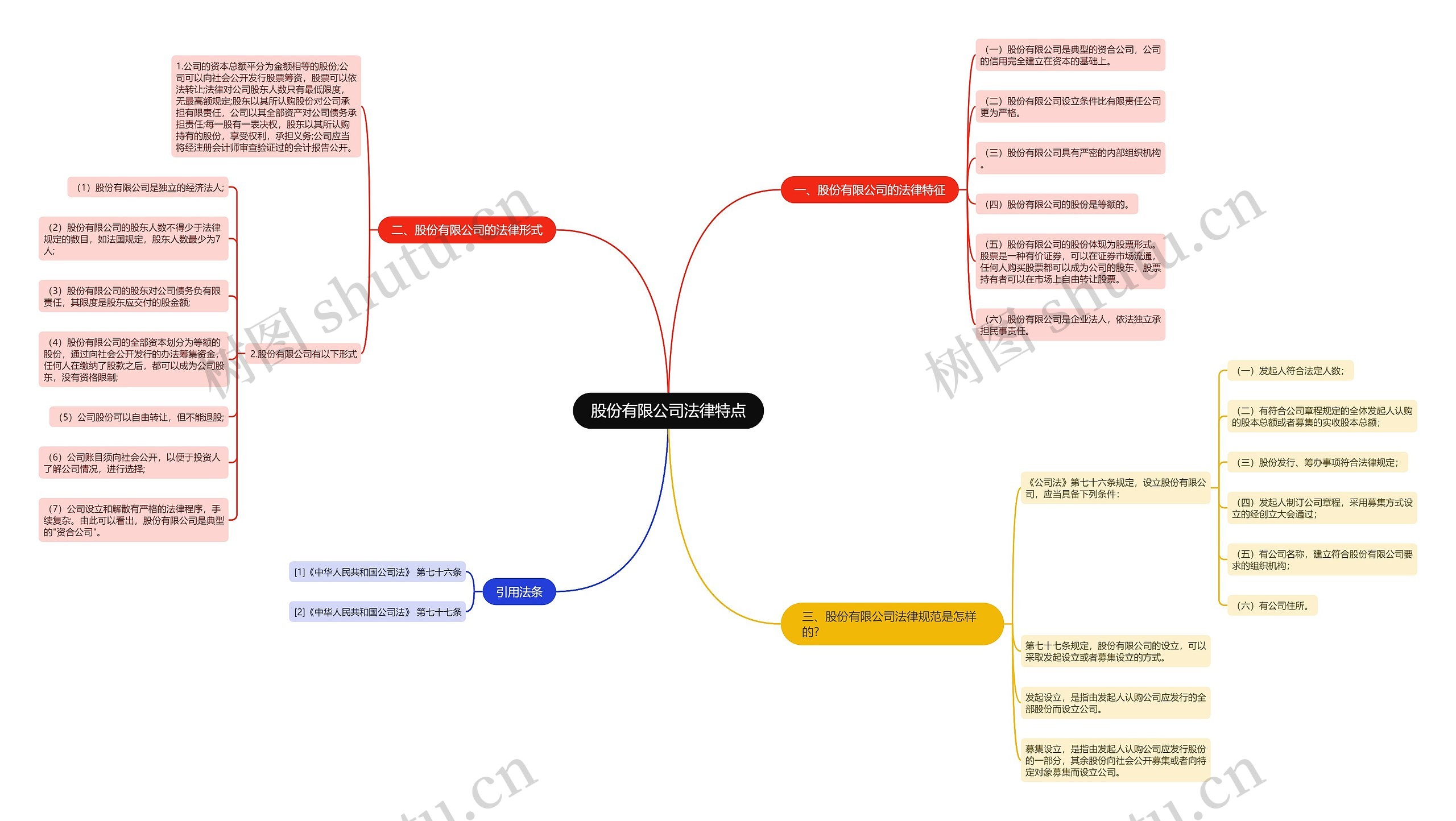 股份有限公司法律特点思维导图