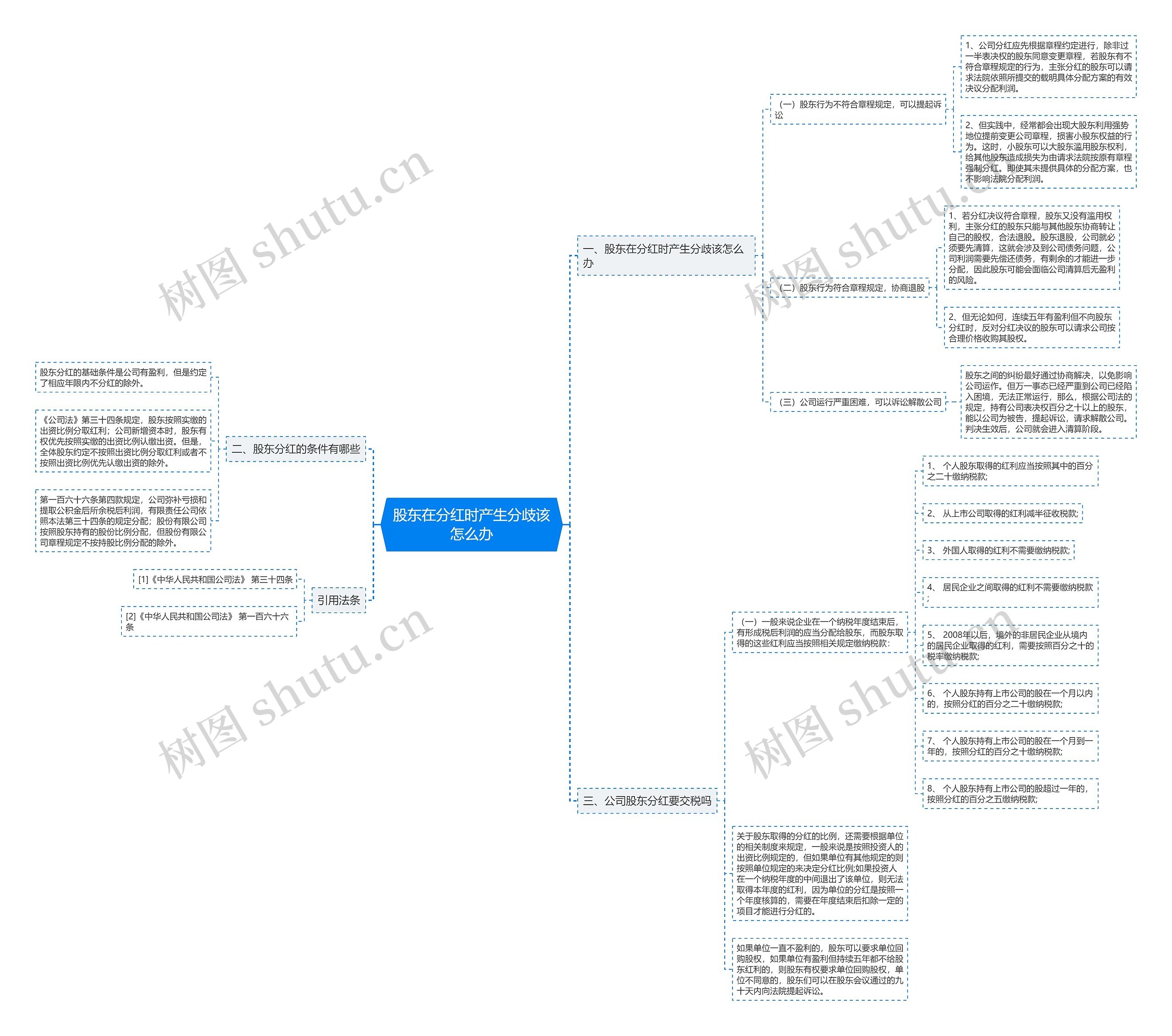 股东在分红时产生分歧该怎么办思维导图