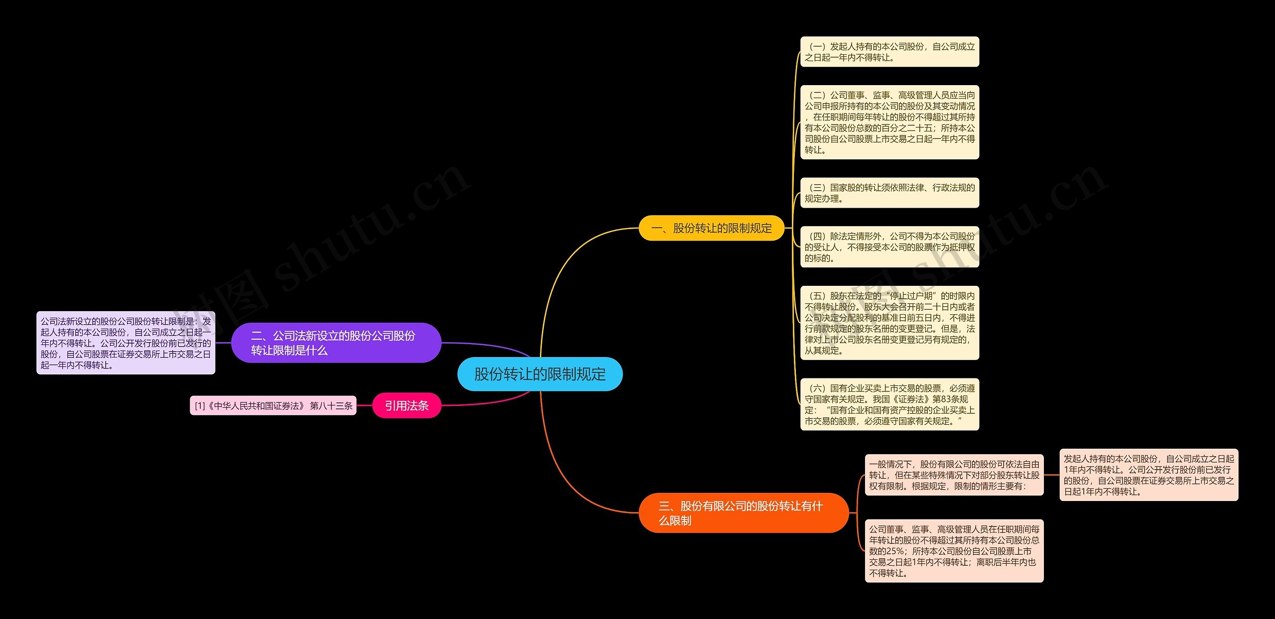股份转让的限制规定思维导图