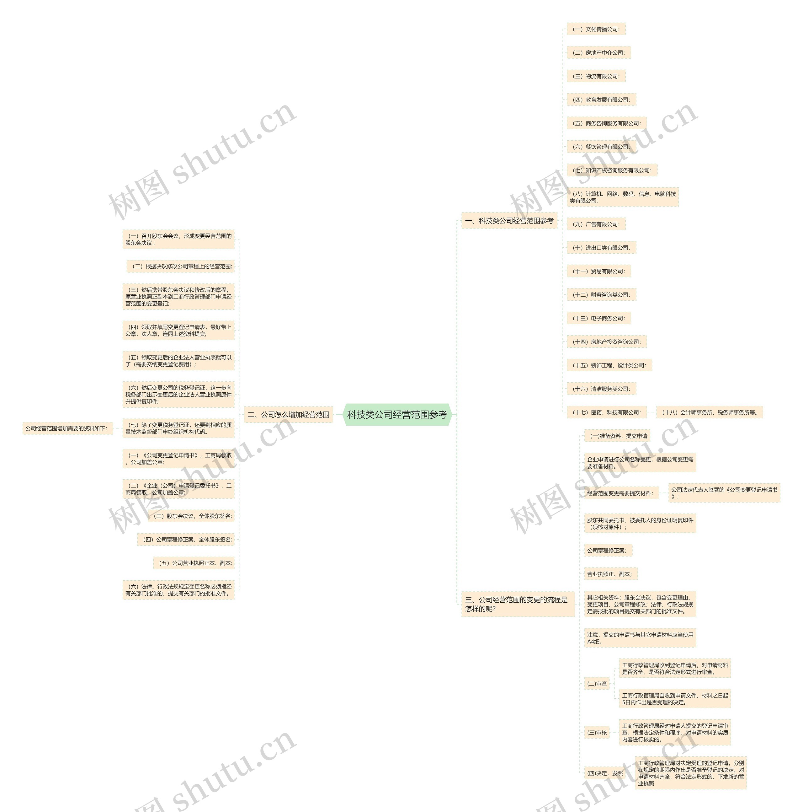 科技类公司经营范围参考思维导图
