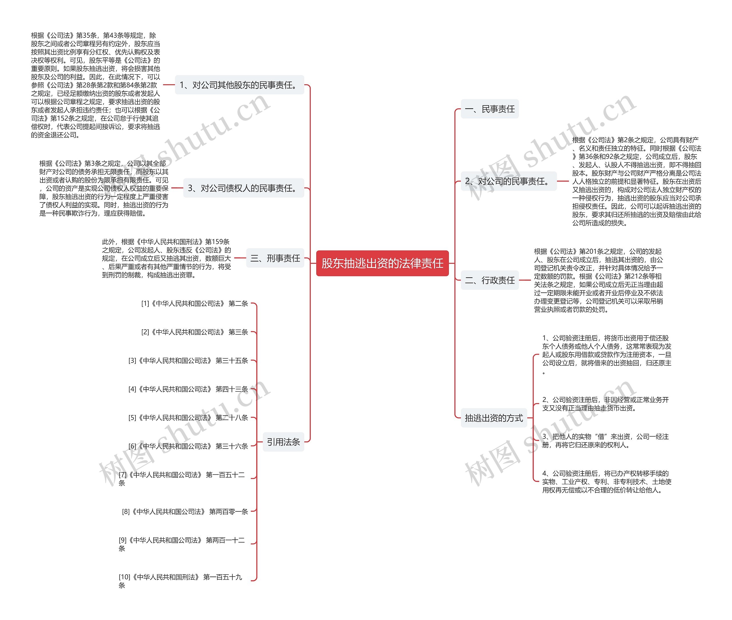 股东抽逃出资的法律责任思维导图