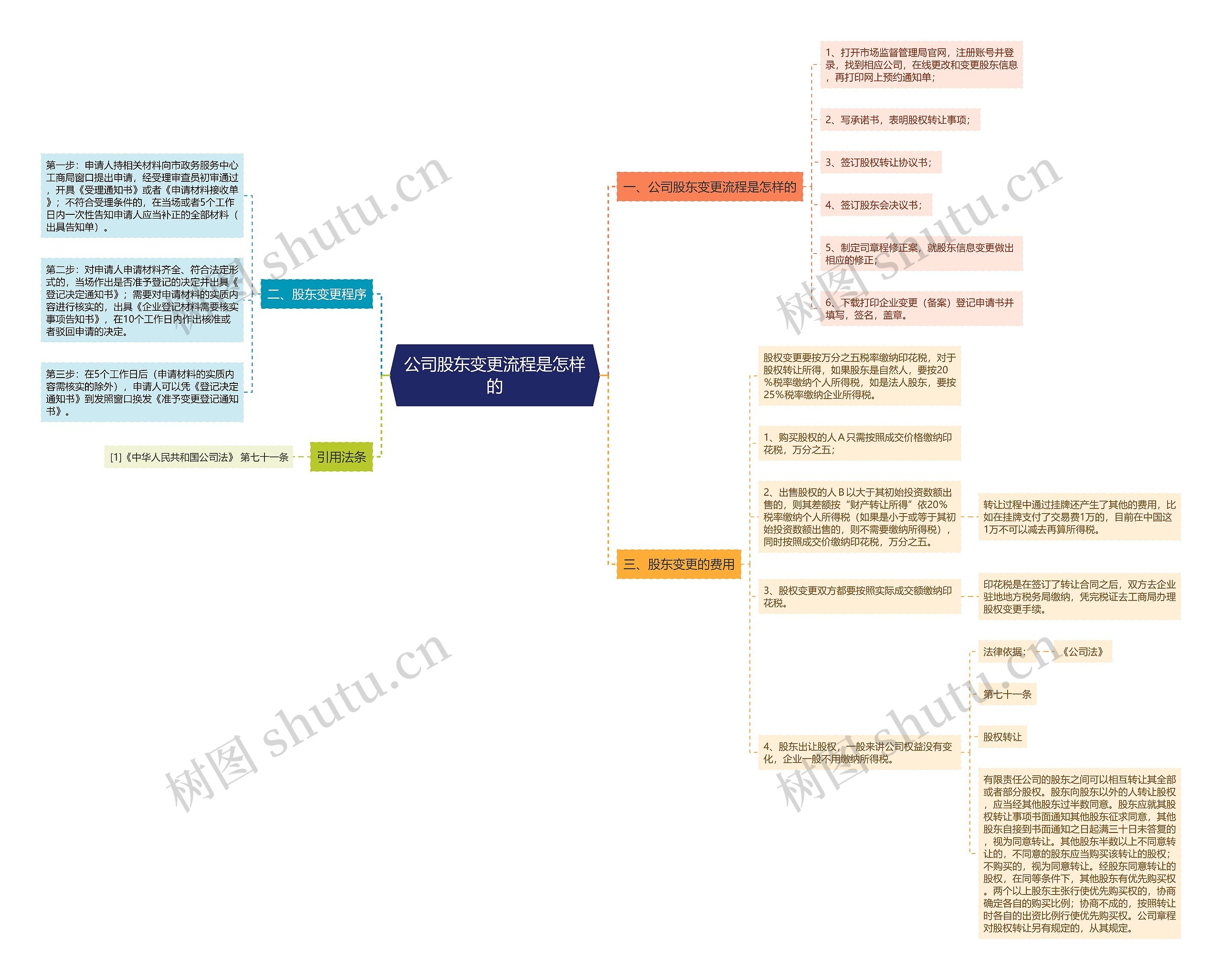 公司股东变更流程是怎样的思维导图