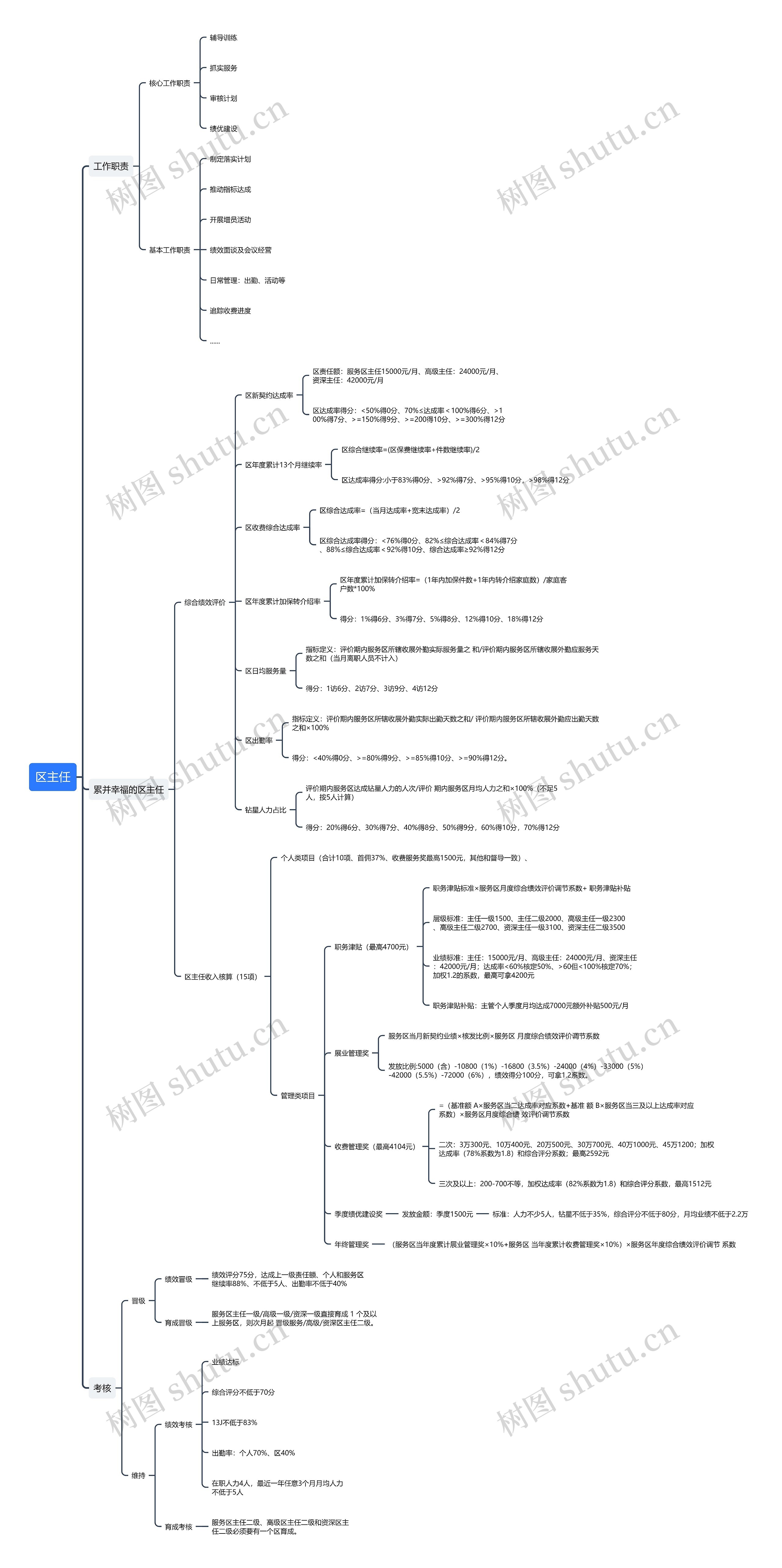 区主任思维导图