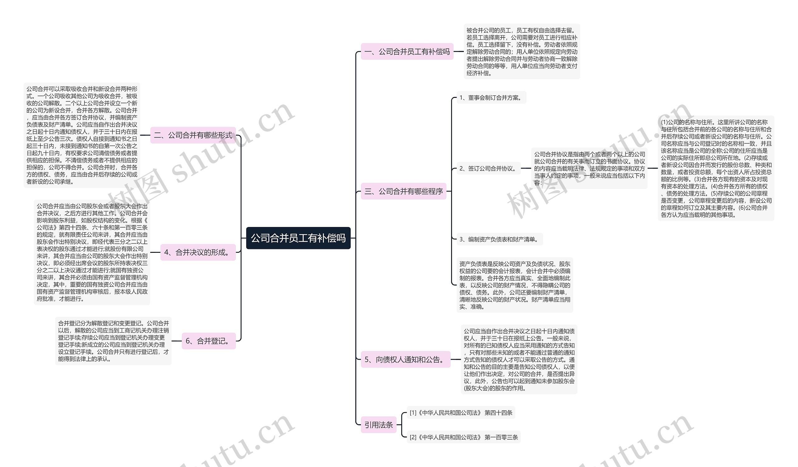 公司合并员工有补偿吗思维导图