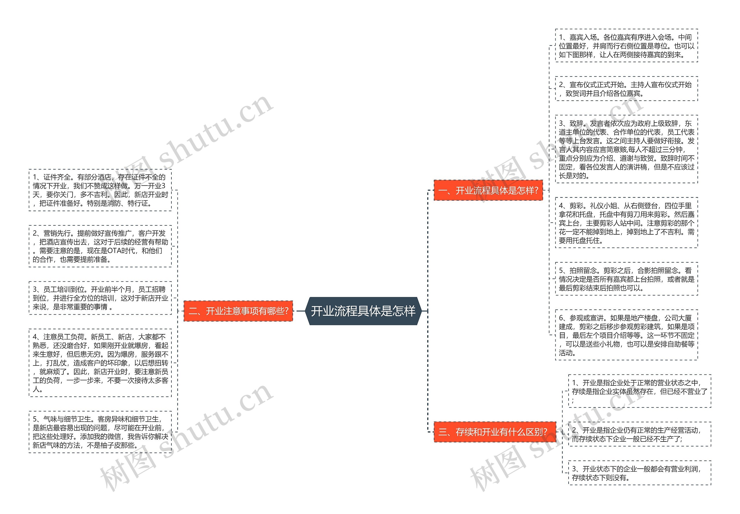 开业流程具体是怎样思维导图