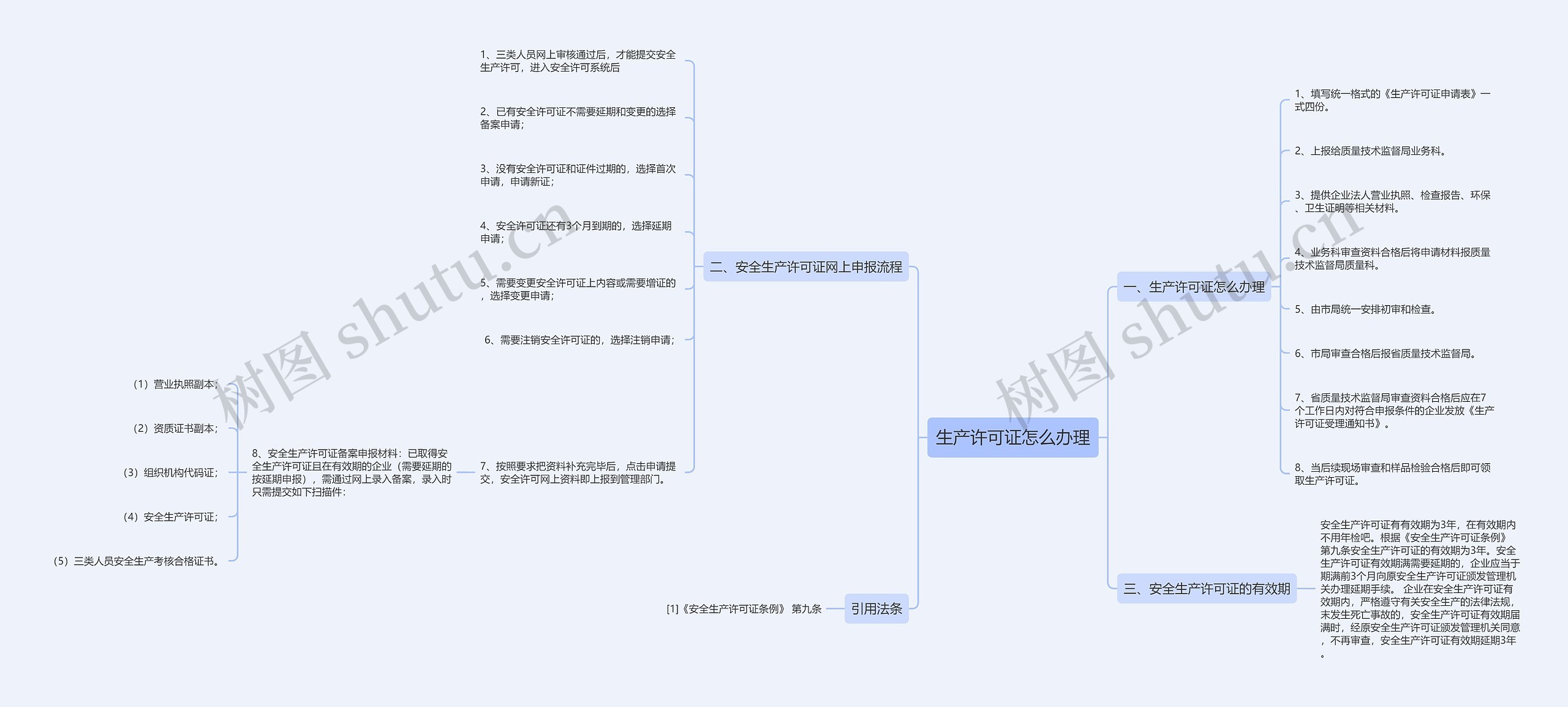 生产许可证怎么办理思维导图