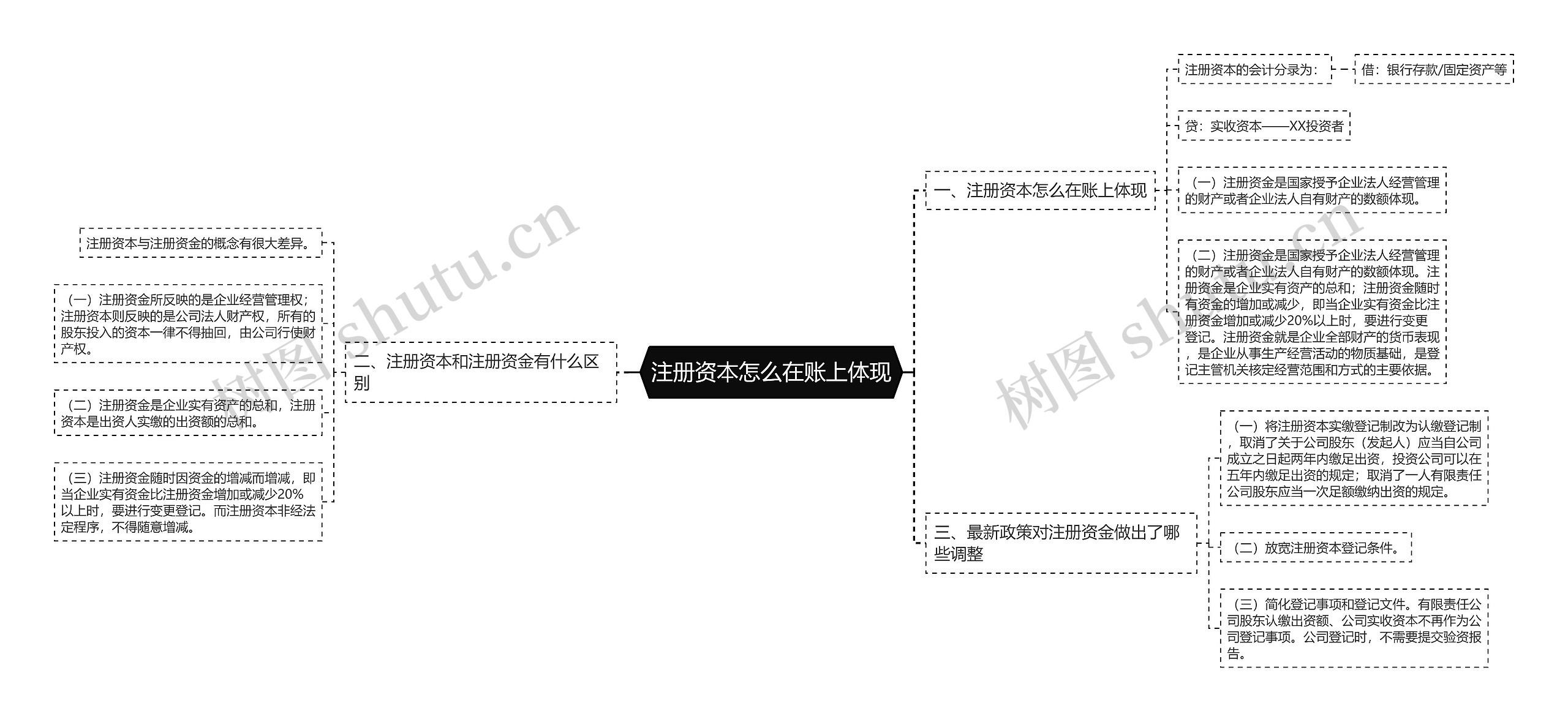 注册资本怎么在账上体现思维导图