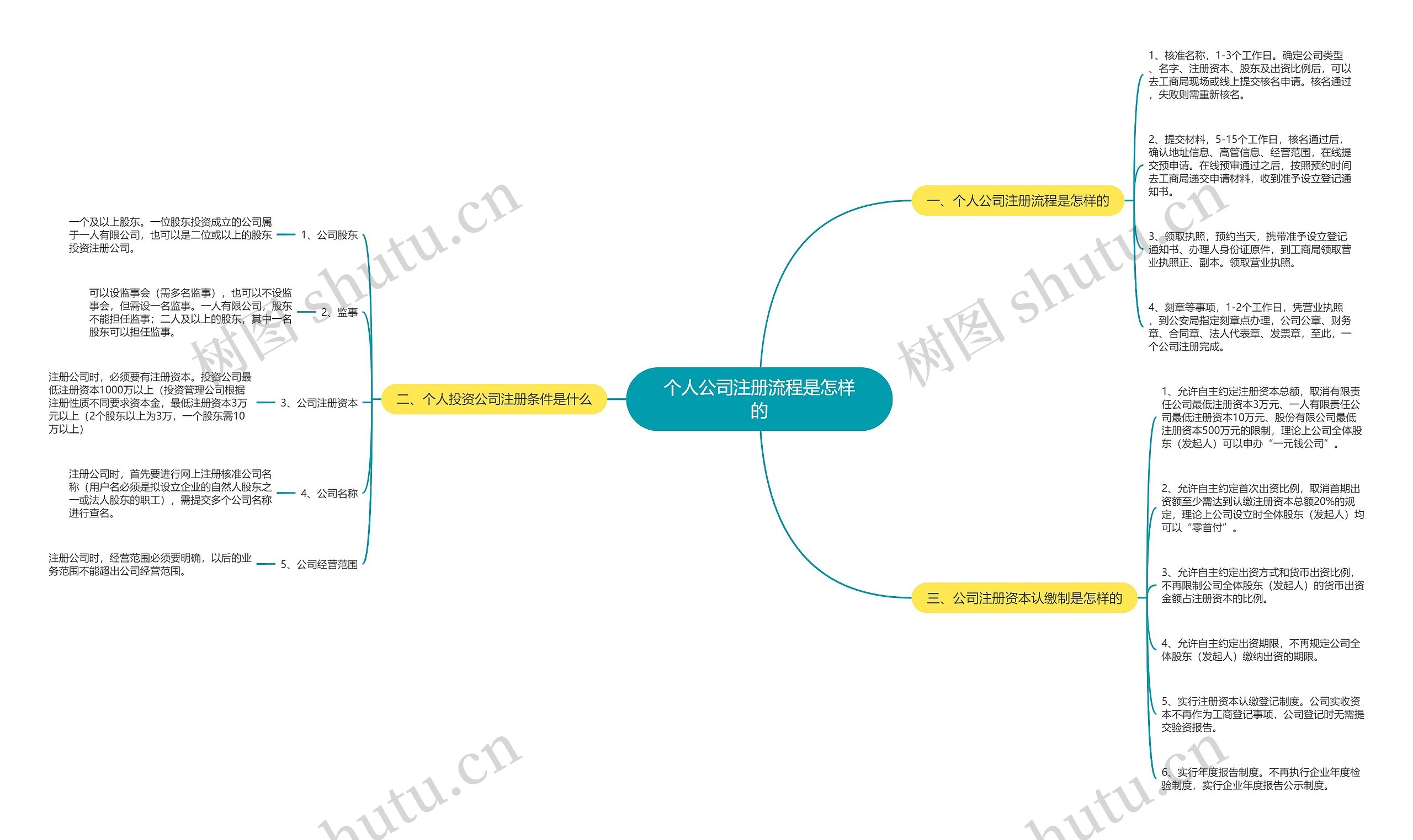 个人公司注册流程是怎样的