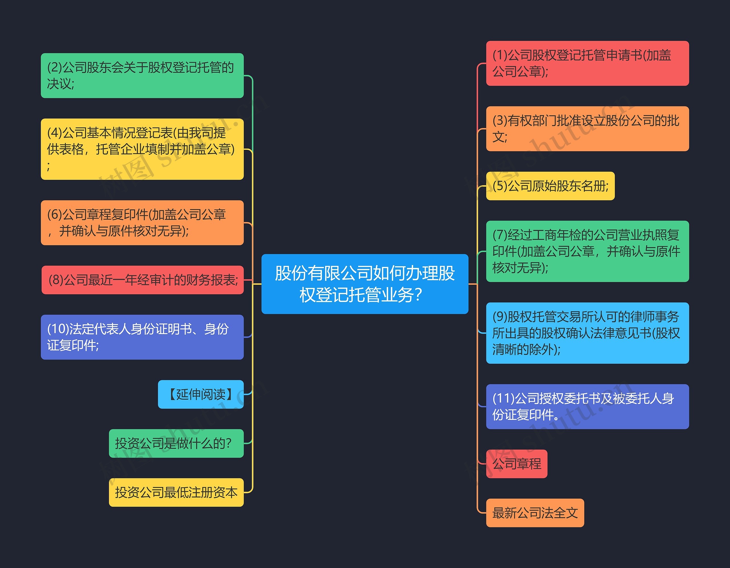 股份有限公司如何办理股权登记托管业务？