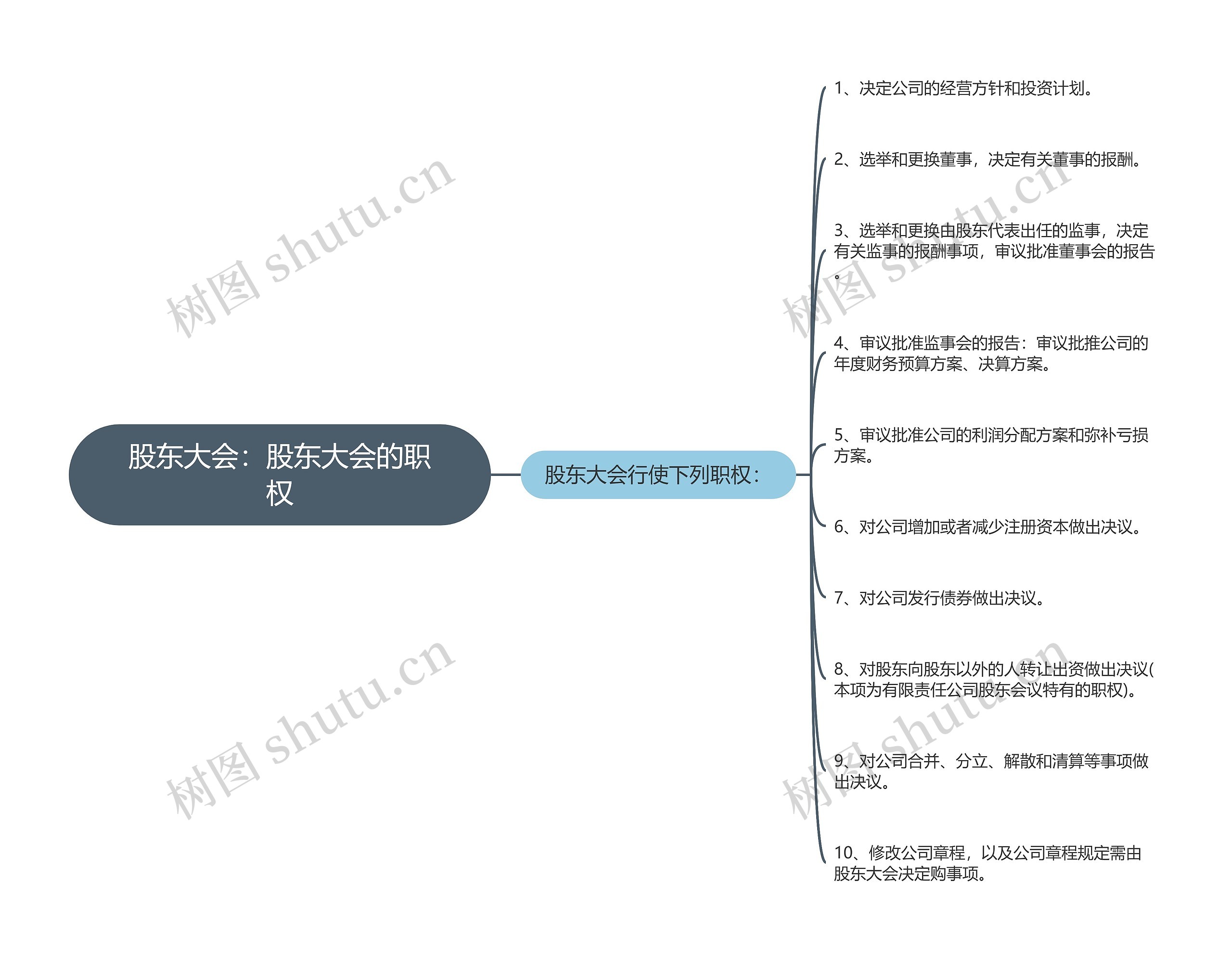 股东大会：股东大会的职权思维导图