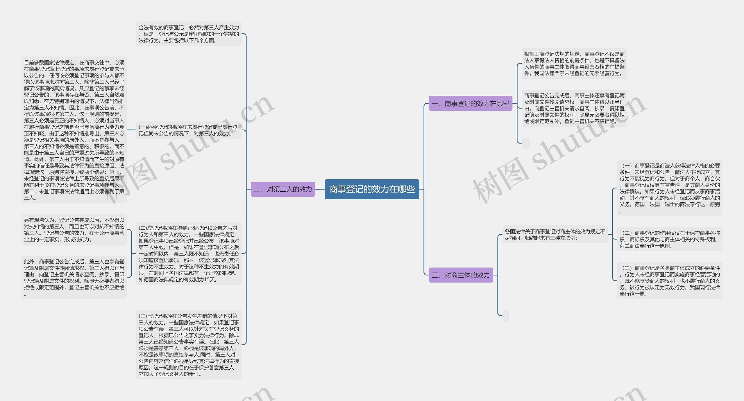 商事登记的效力在哪些思维导图