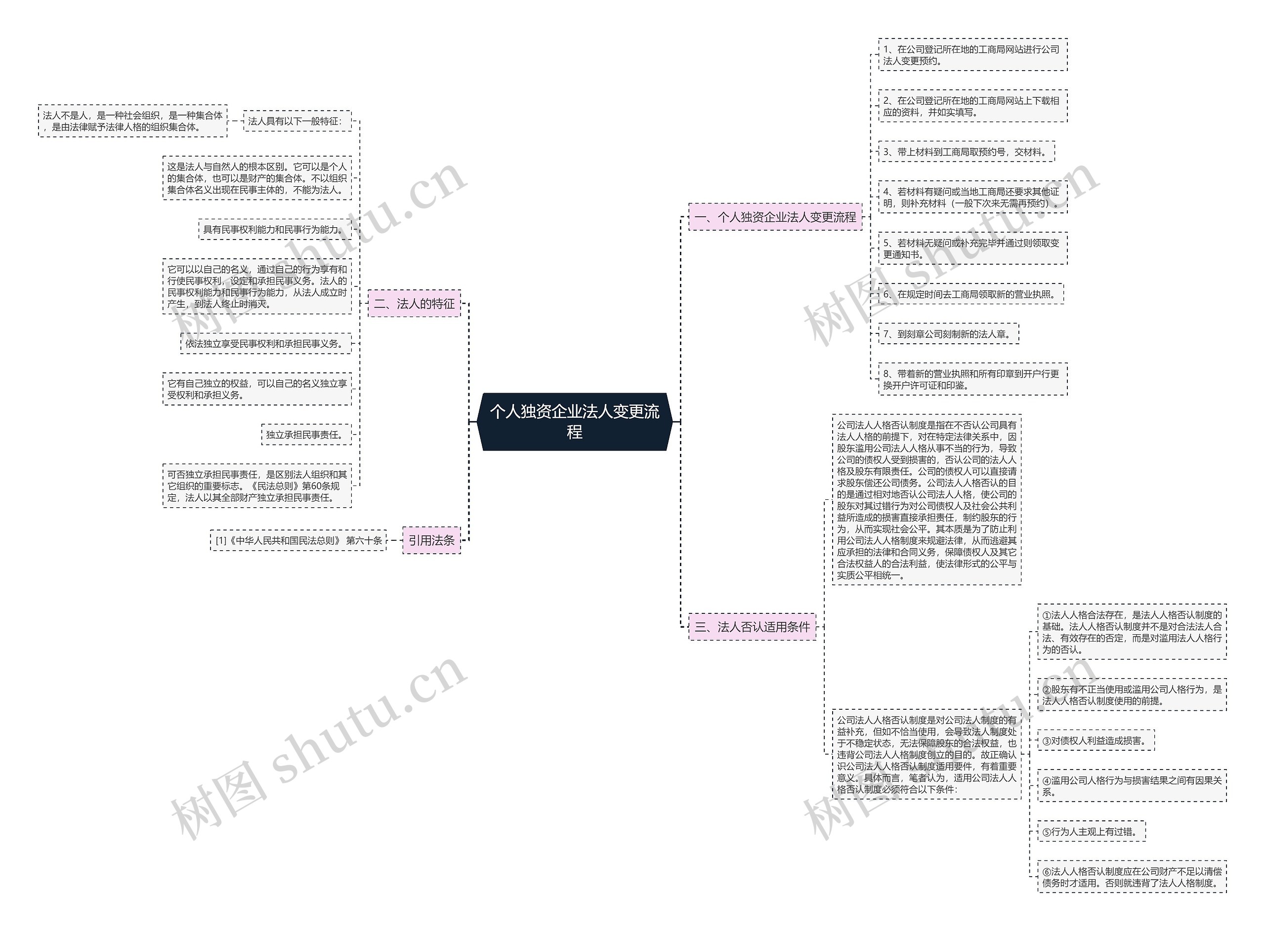 个人独资企业法人变更流程思维导图