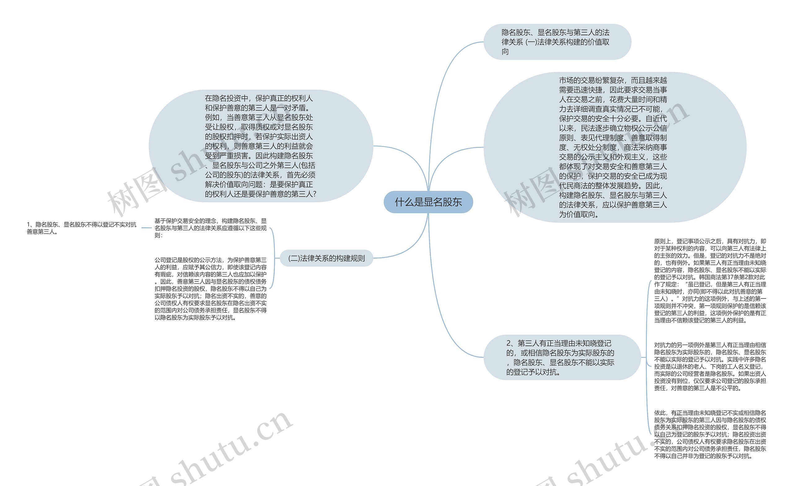 什么是显名股东思维导图