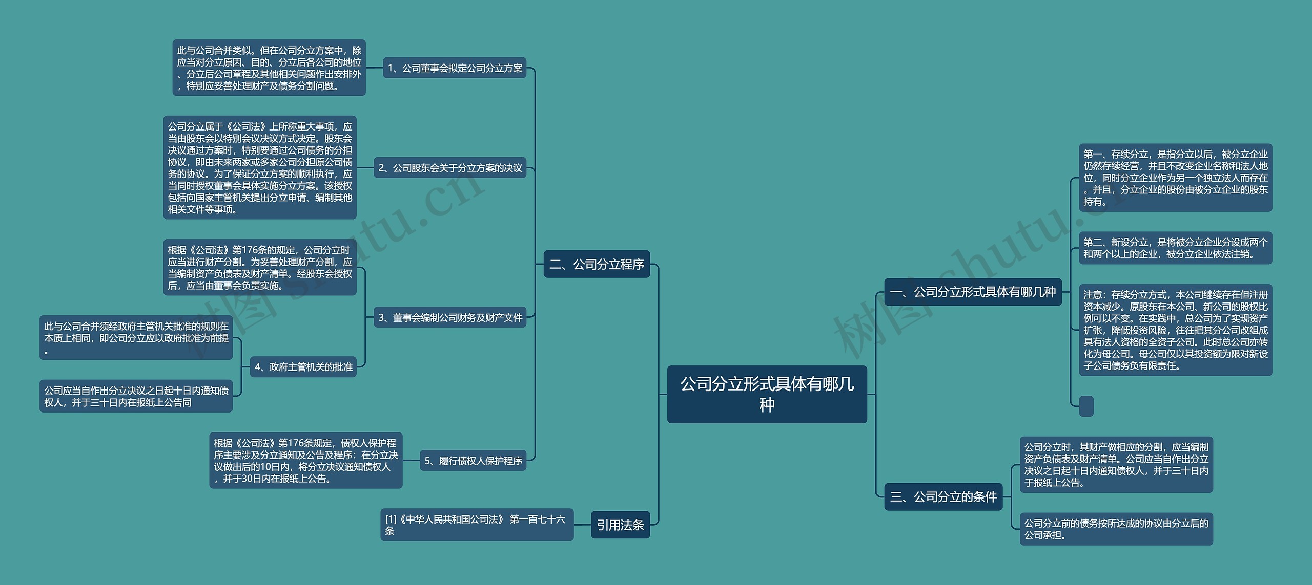 公司分立形式具体有哪几种思维导图
