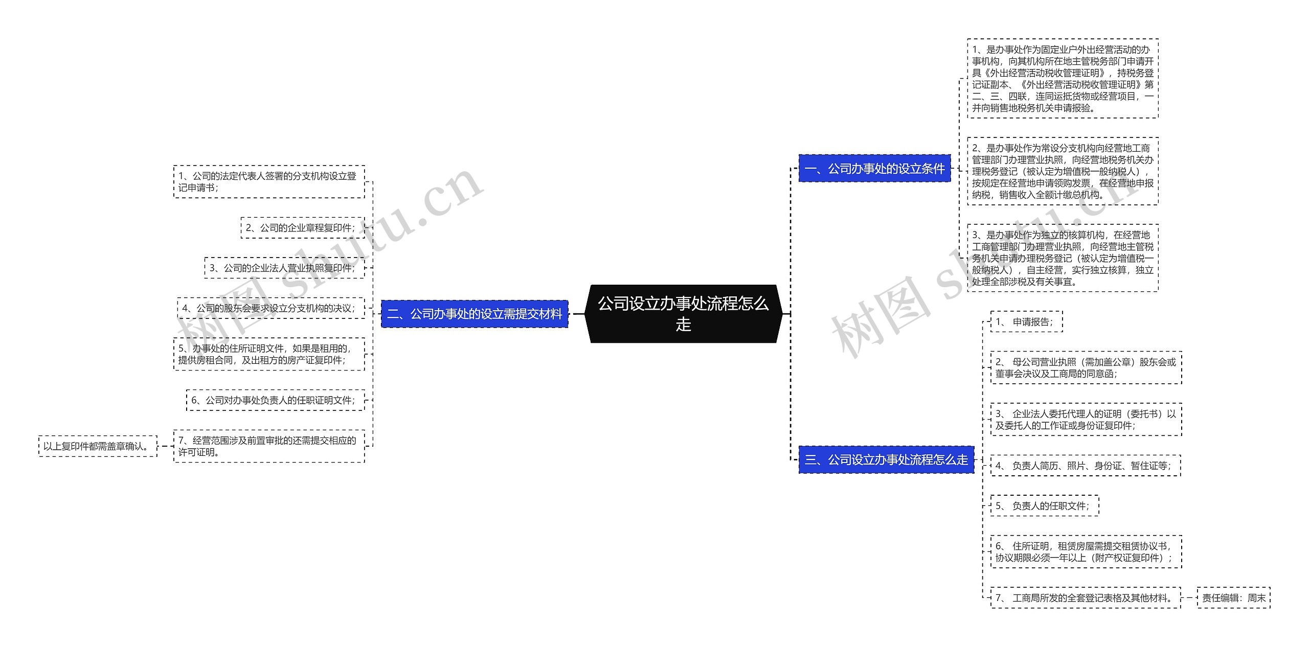 公司设立办事处流程怎么走思维导图