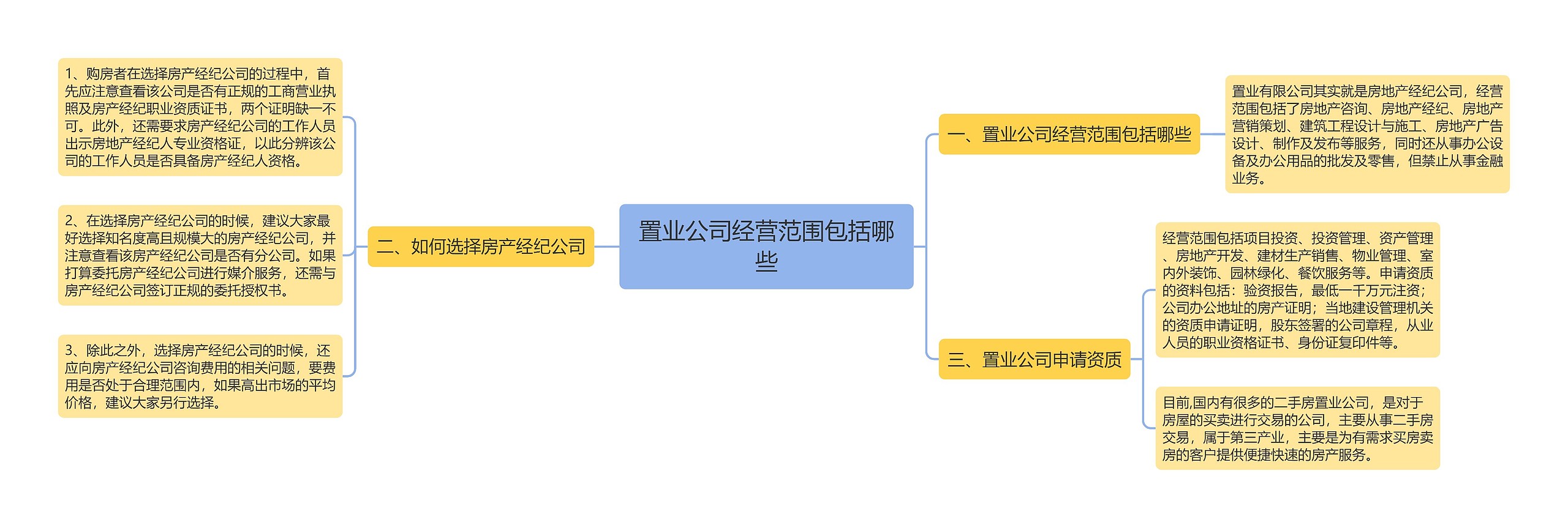 置业公司经营范围包括哪些思维导图