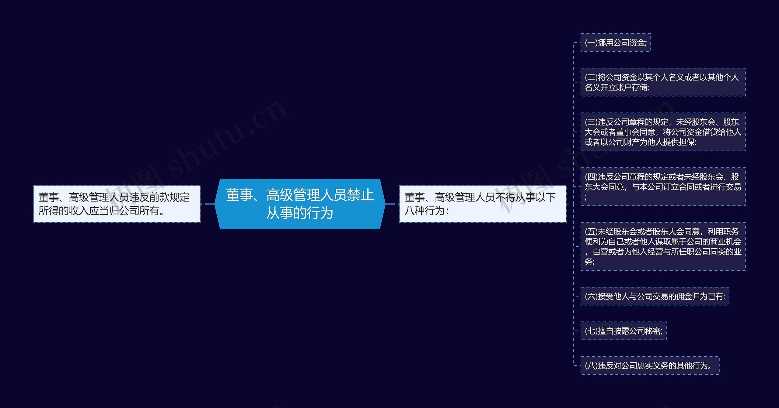 董事、高级管理人员禁止从事的行为