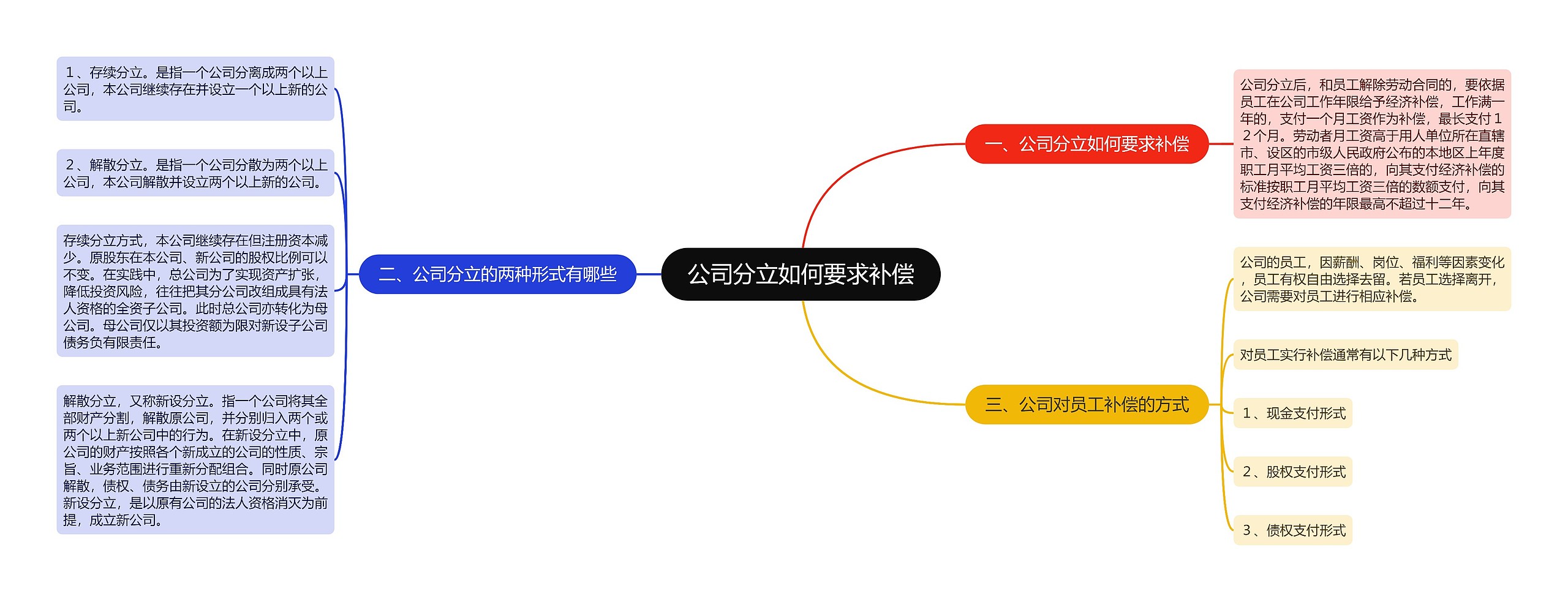 公司分立如何要求补偿思维导图