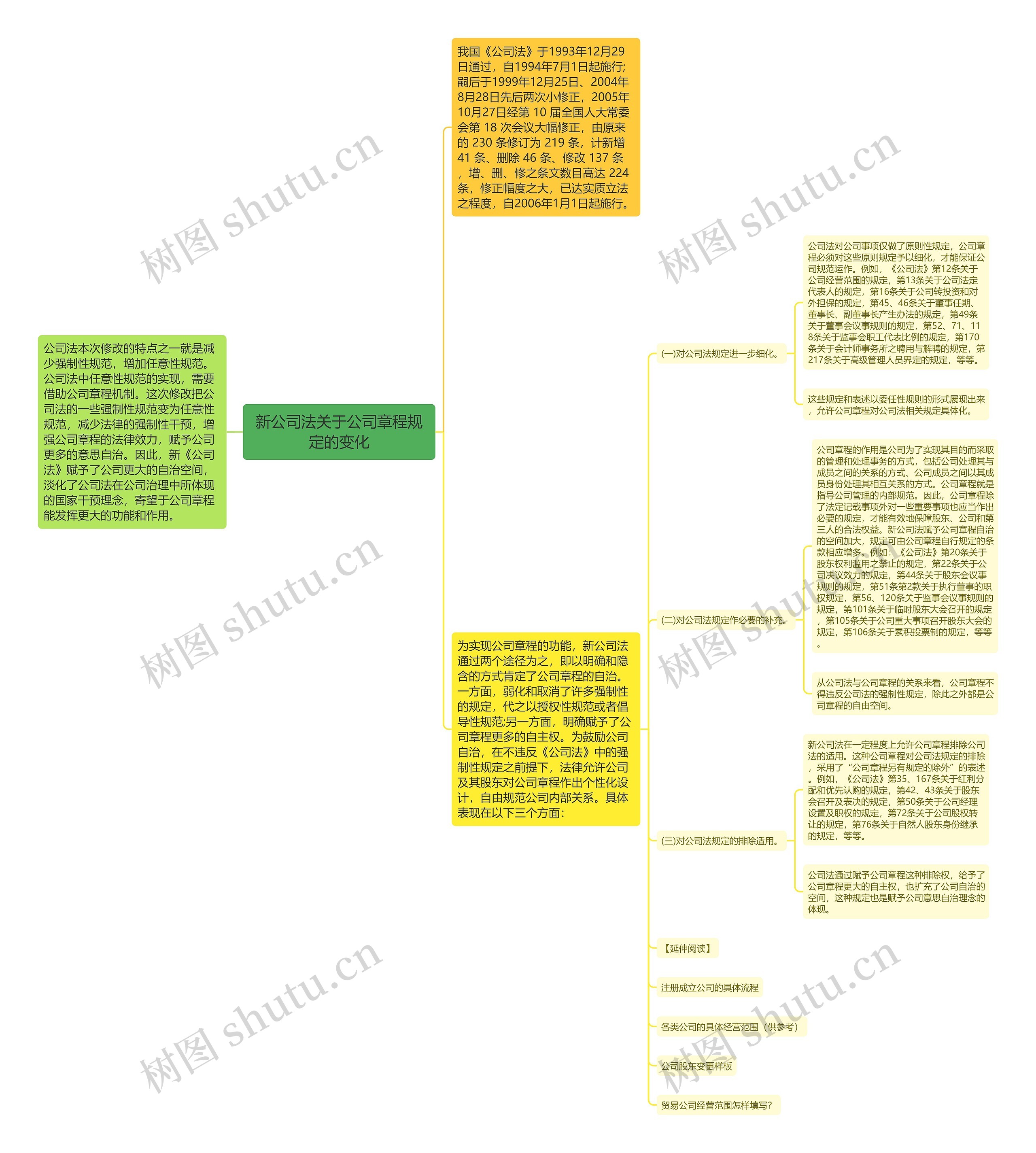 新公司法关于公司章程规定的变化思维导图