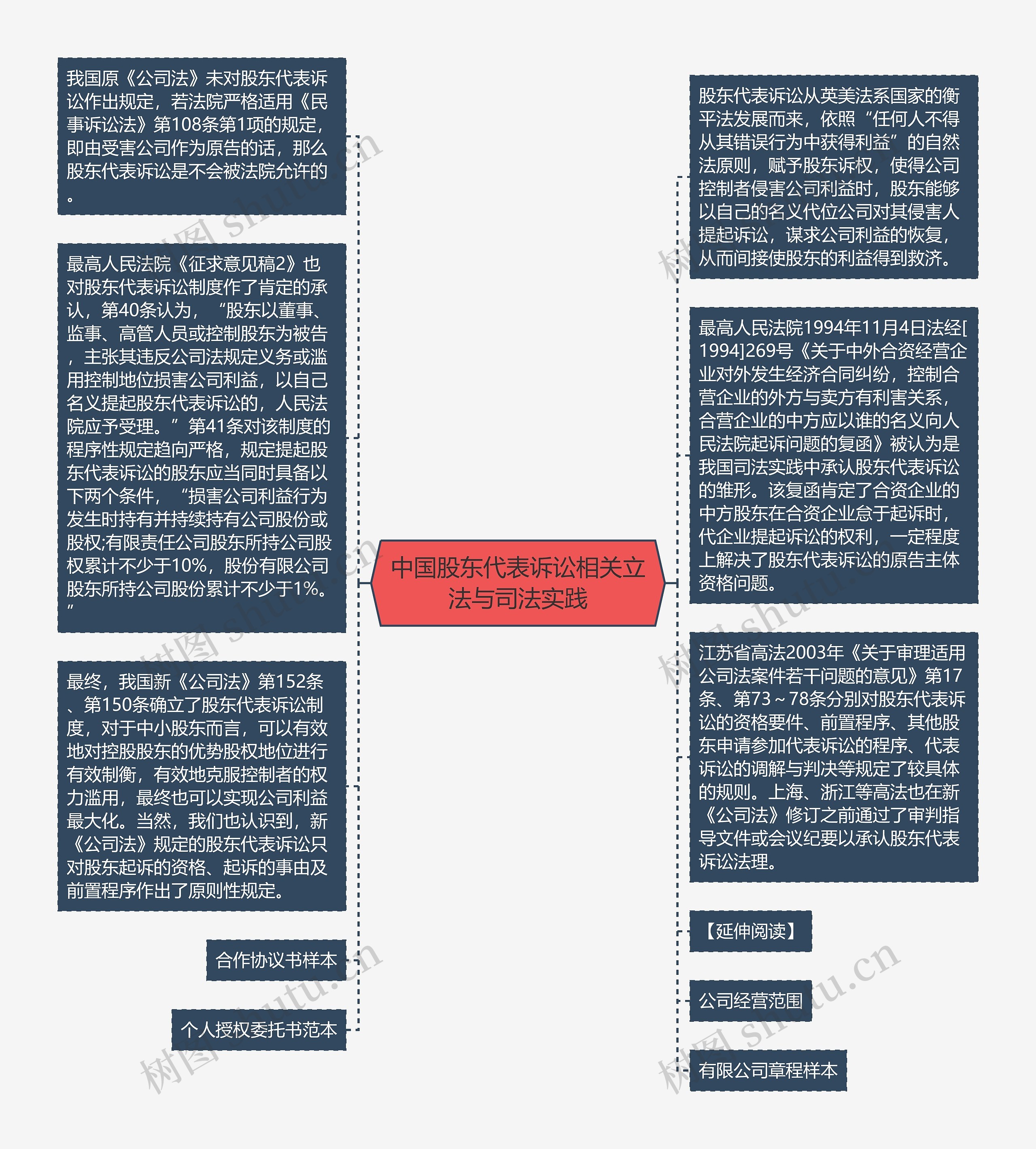 中国股东代表诉讼相关立法与司法实践思维导图