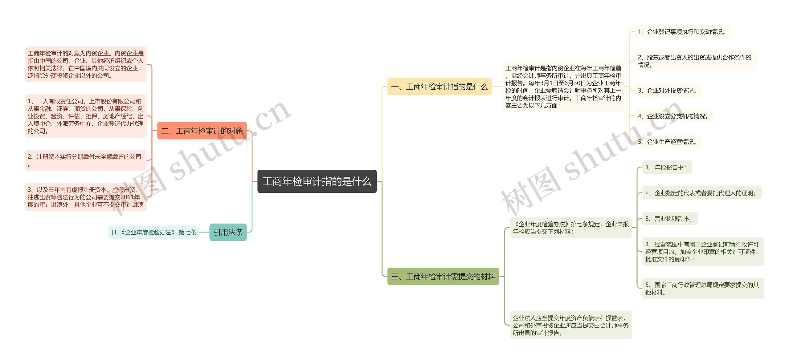 工商年检审计指的是什么思维导图