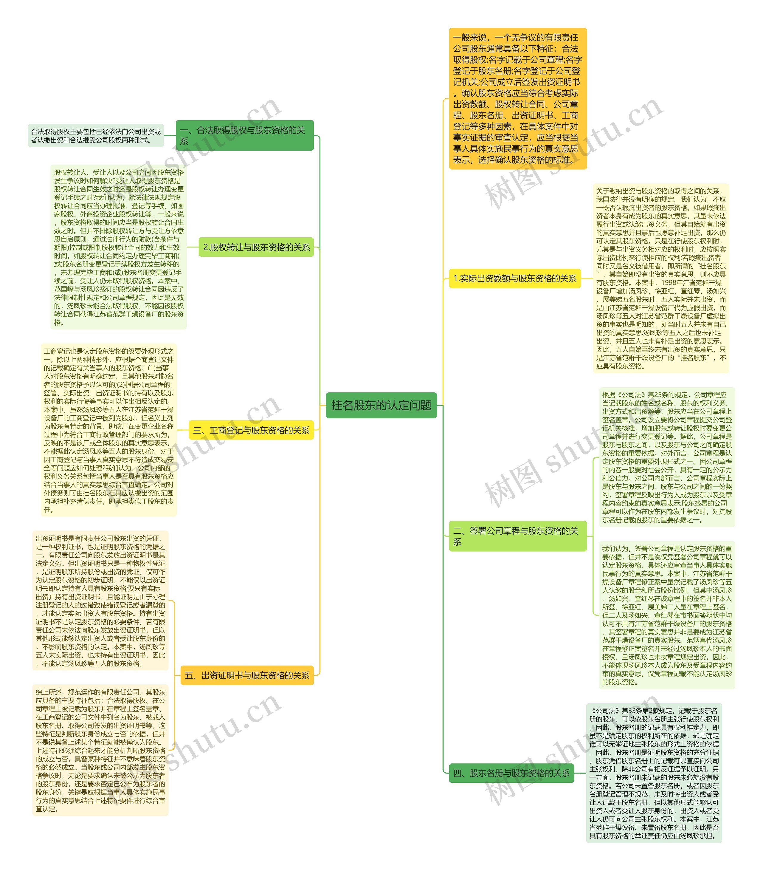 挂名股东的认定问题思维导图