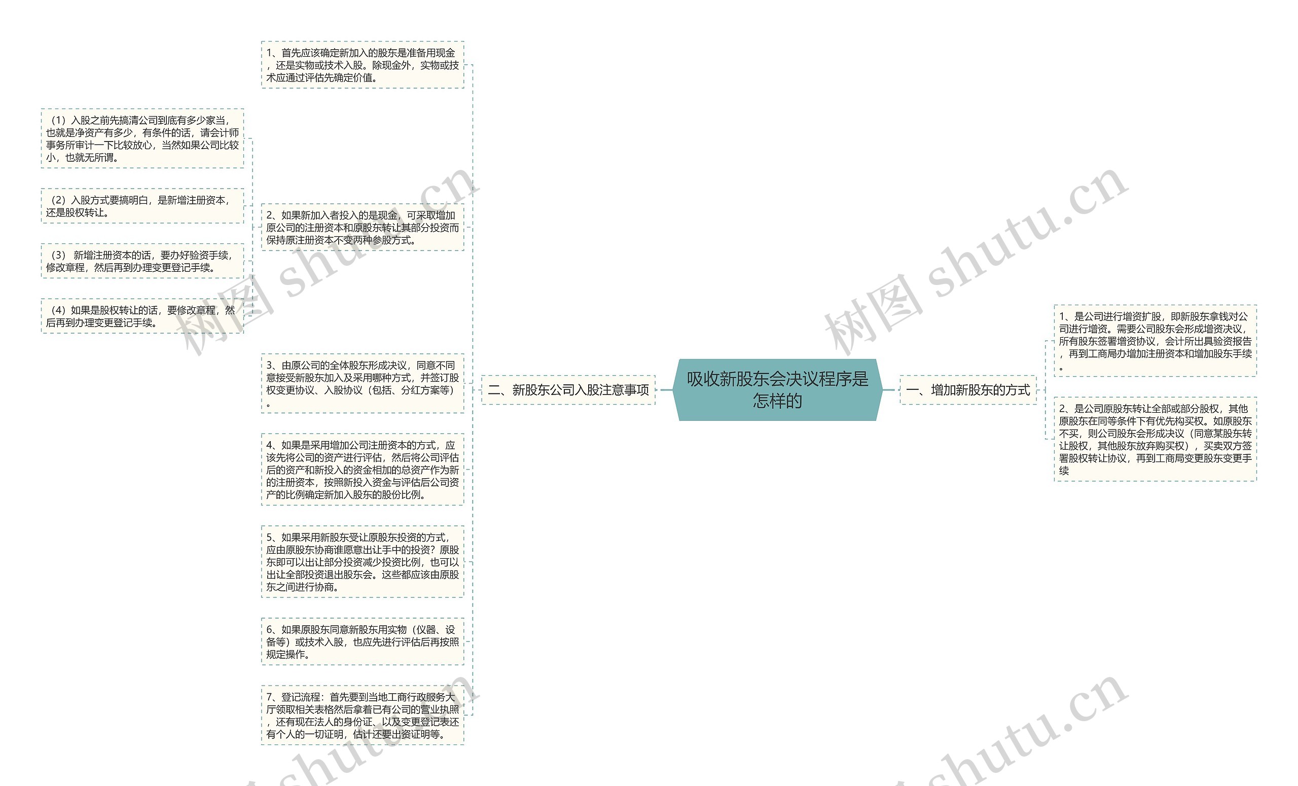 吸收新股东会决议程序是怎样的