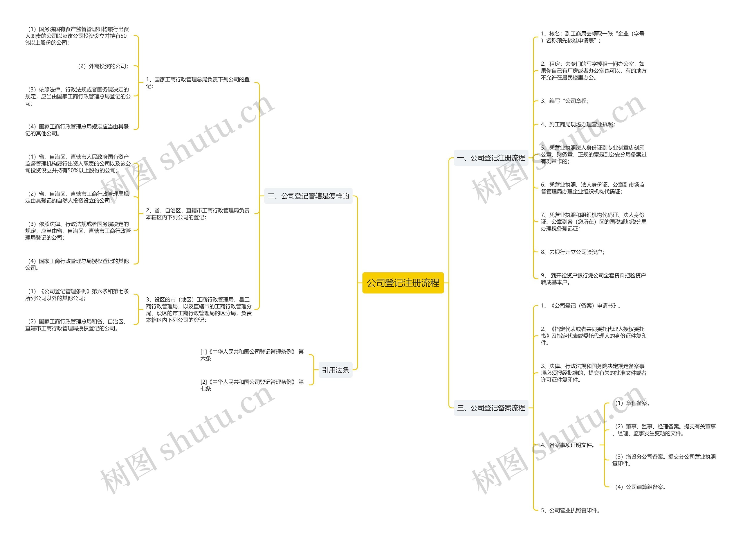 公司登记注册流程