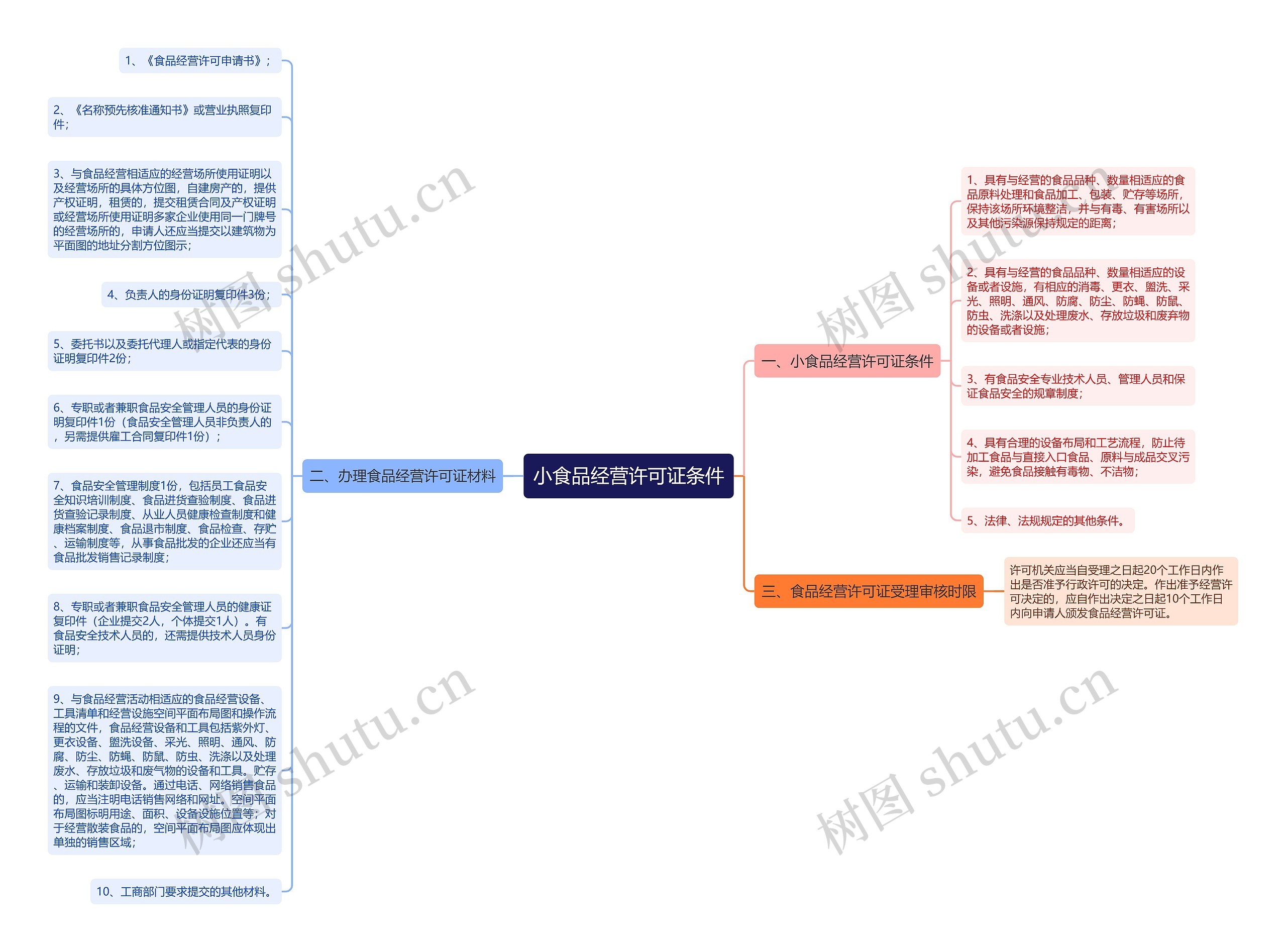 小食品经营许可证条件思维导图