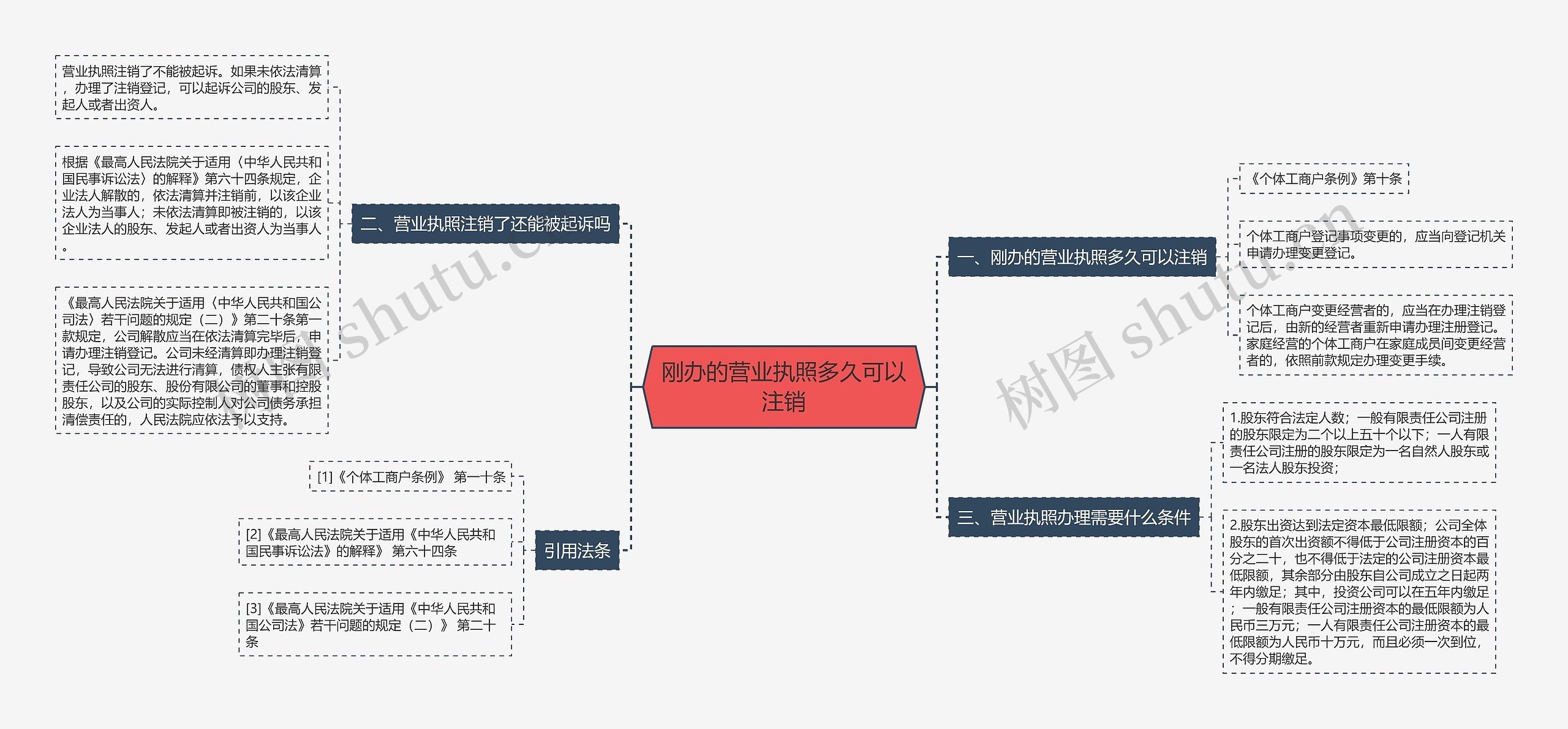 刚办的营业执照多久可以注销思维导图