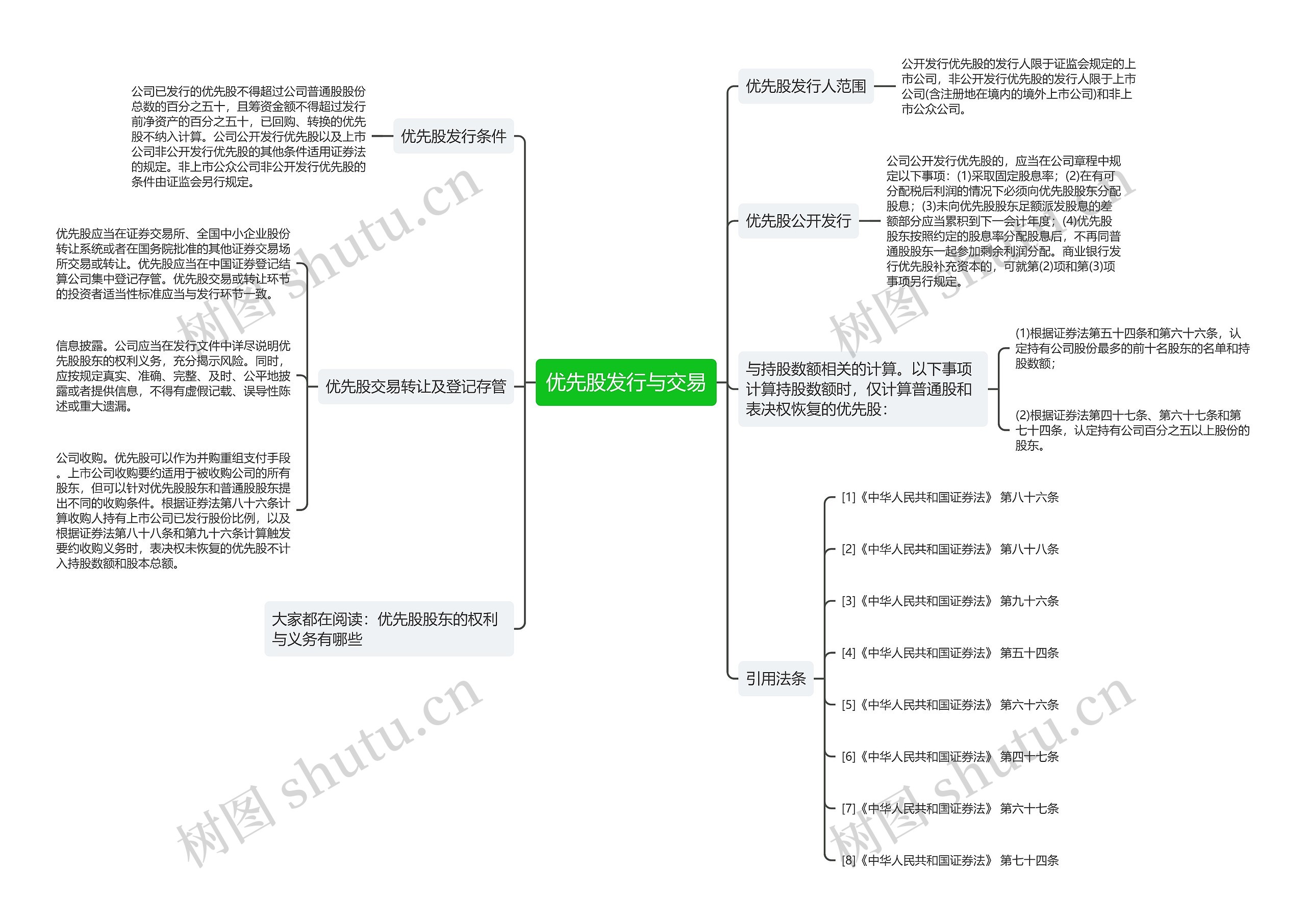 优先股发行与交易思维导图