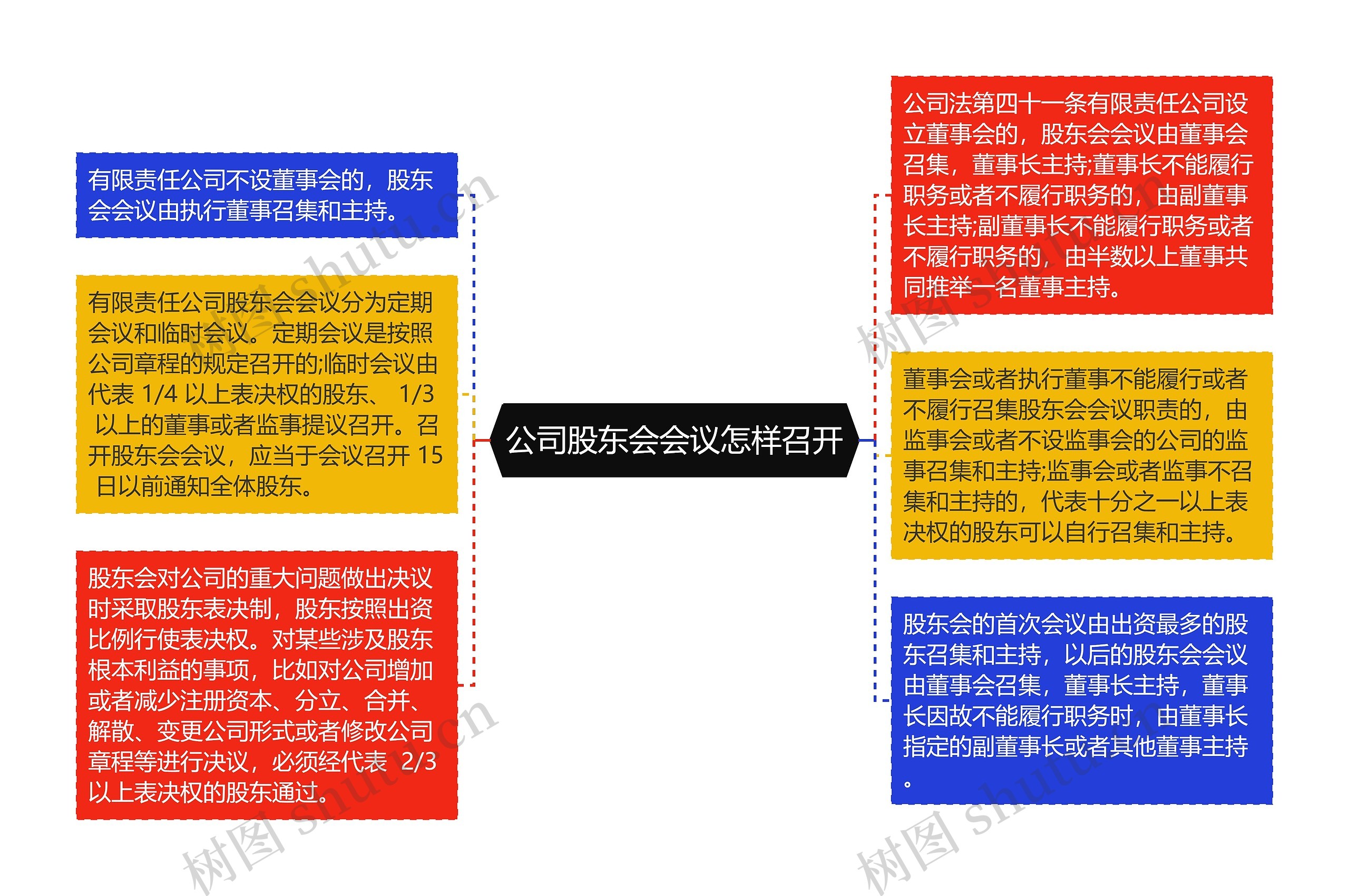 公司股东会会议怎样召开思维导图