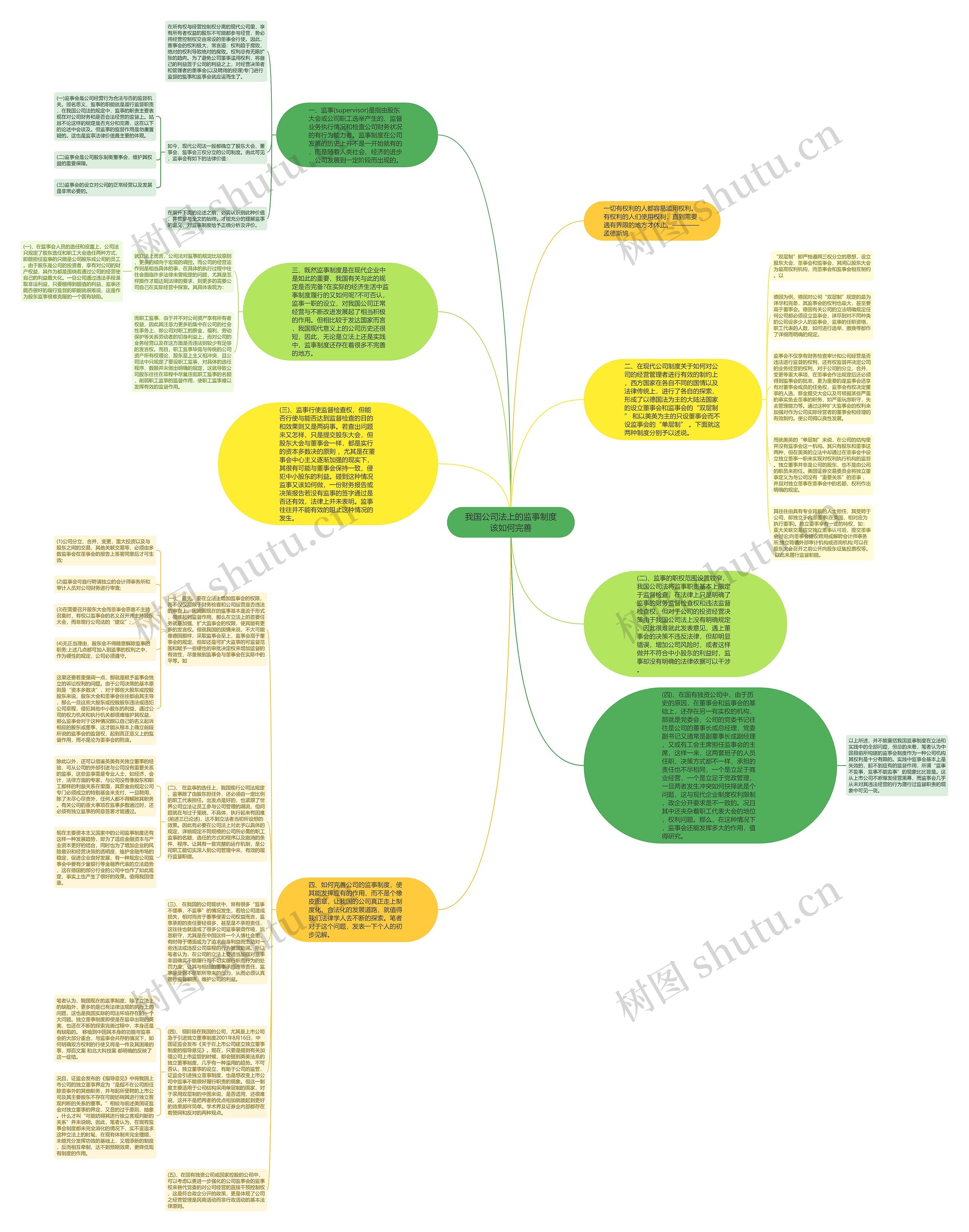 我国公司法上的监事制度该如何完善思维导图