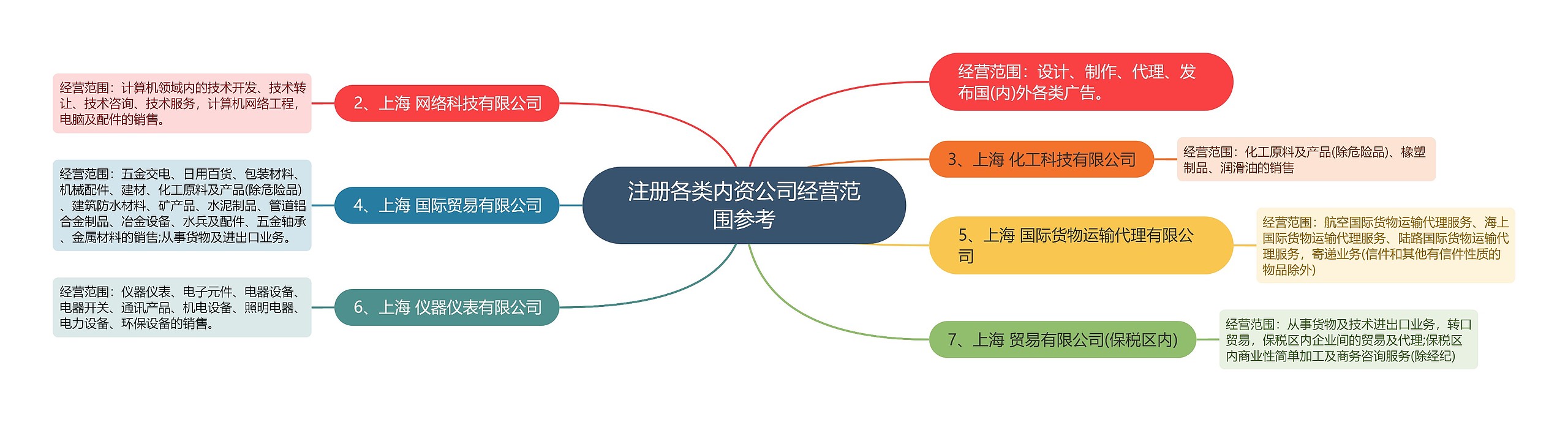 注册各类内资公司经营范围参考
