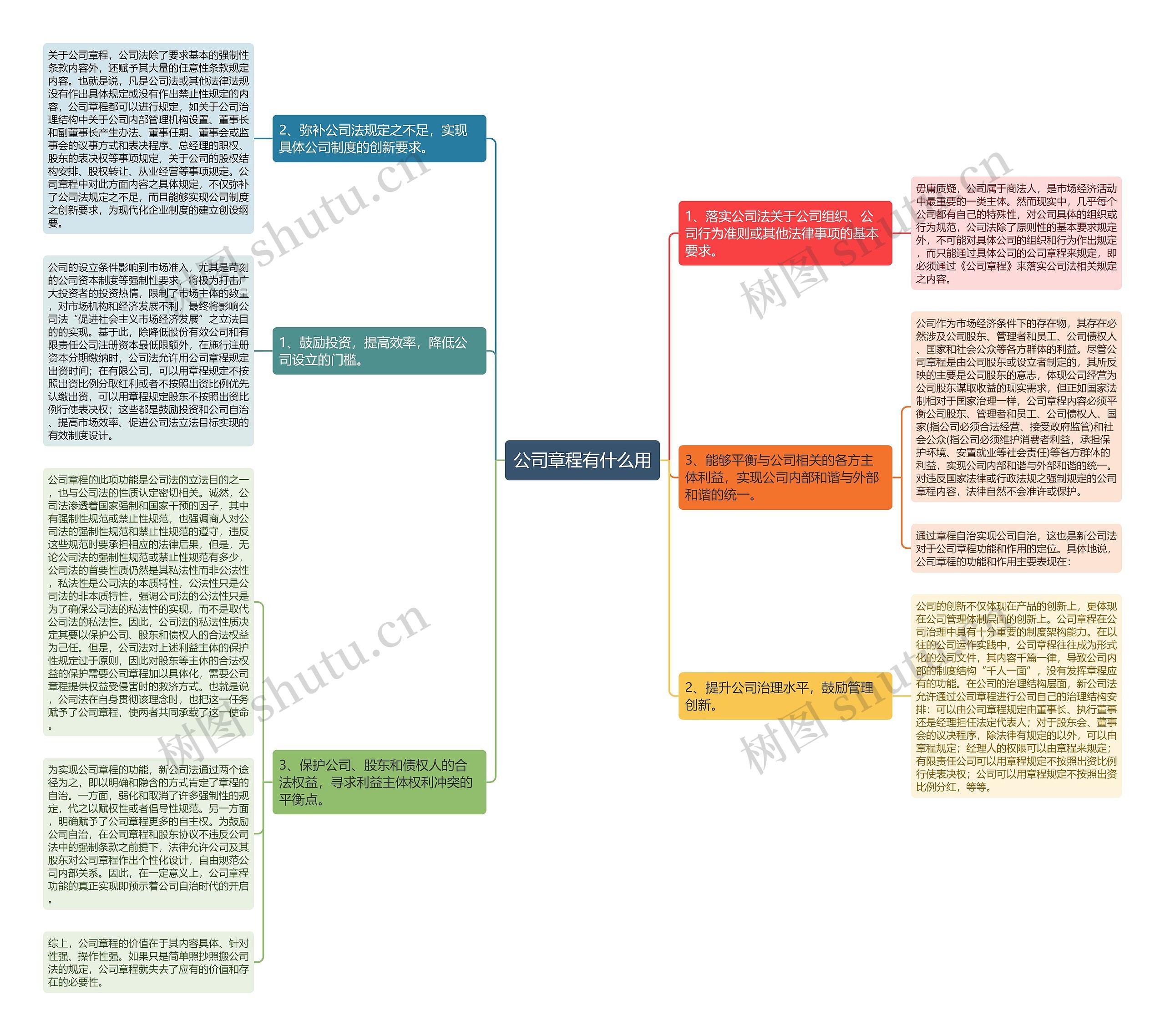 公司章程有什么用思维导图