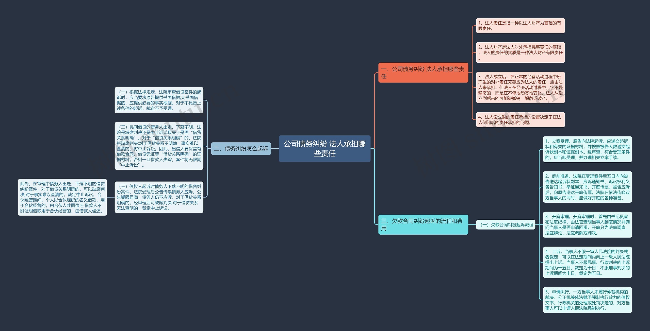公司债务纠纷 法人承担哪些责任思维导图