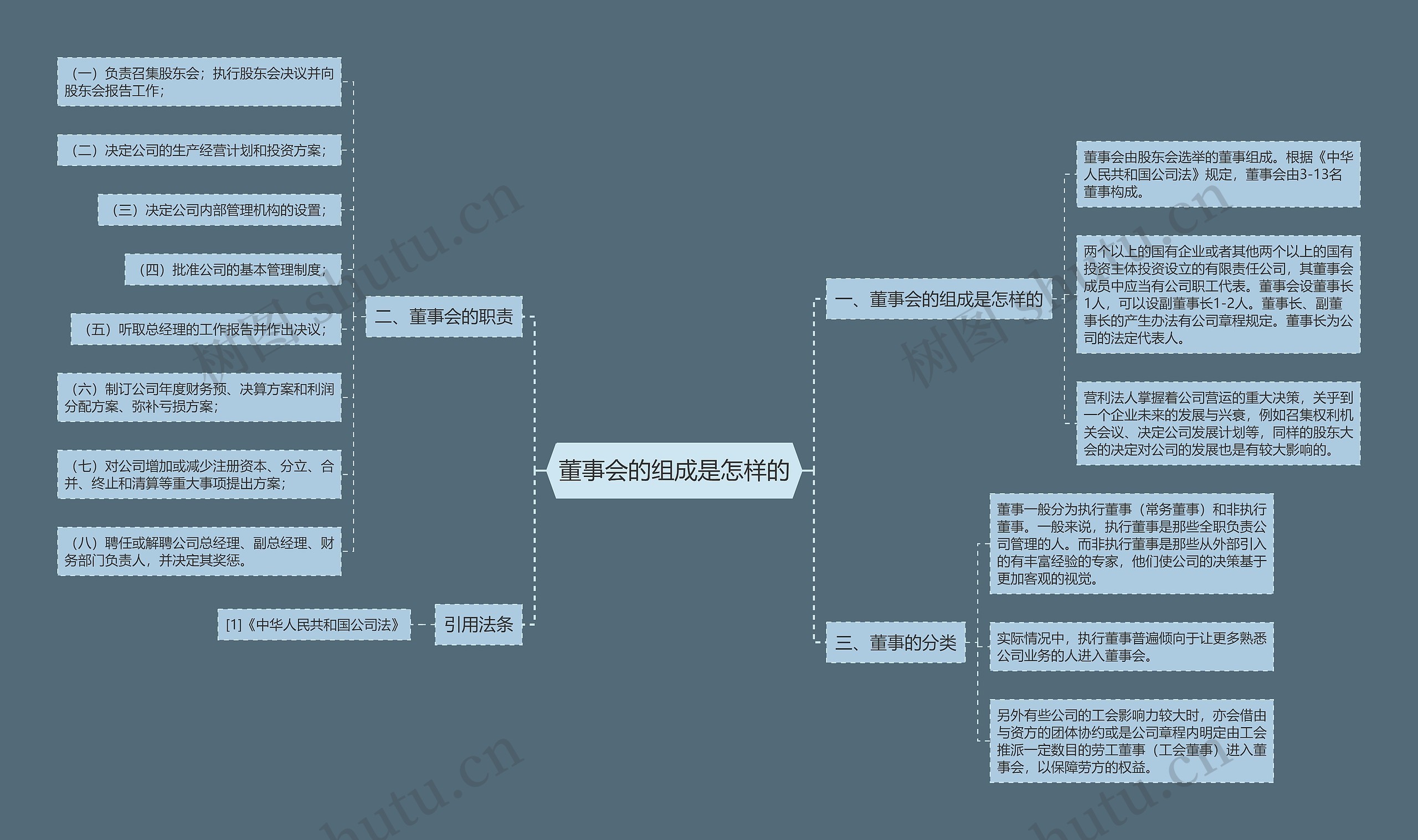 董事会的组成是怎样的思维导图