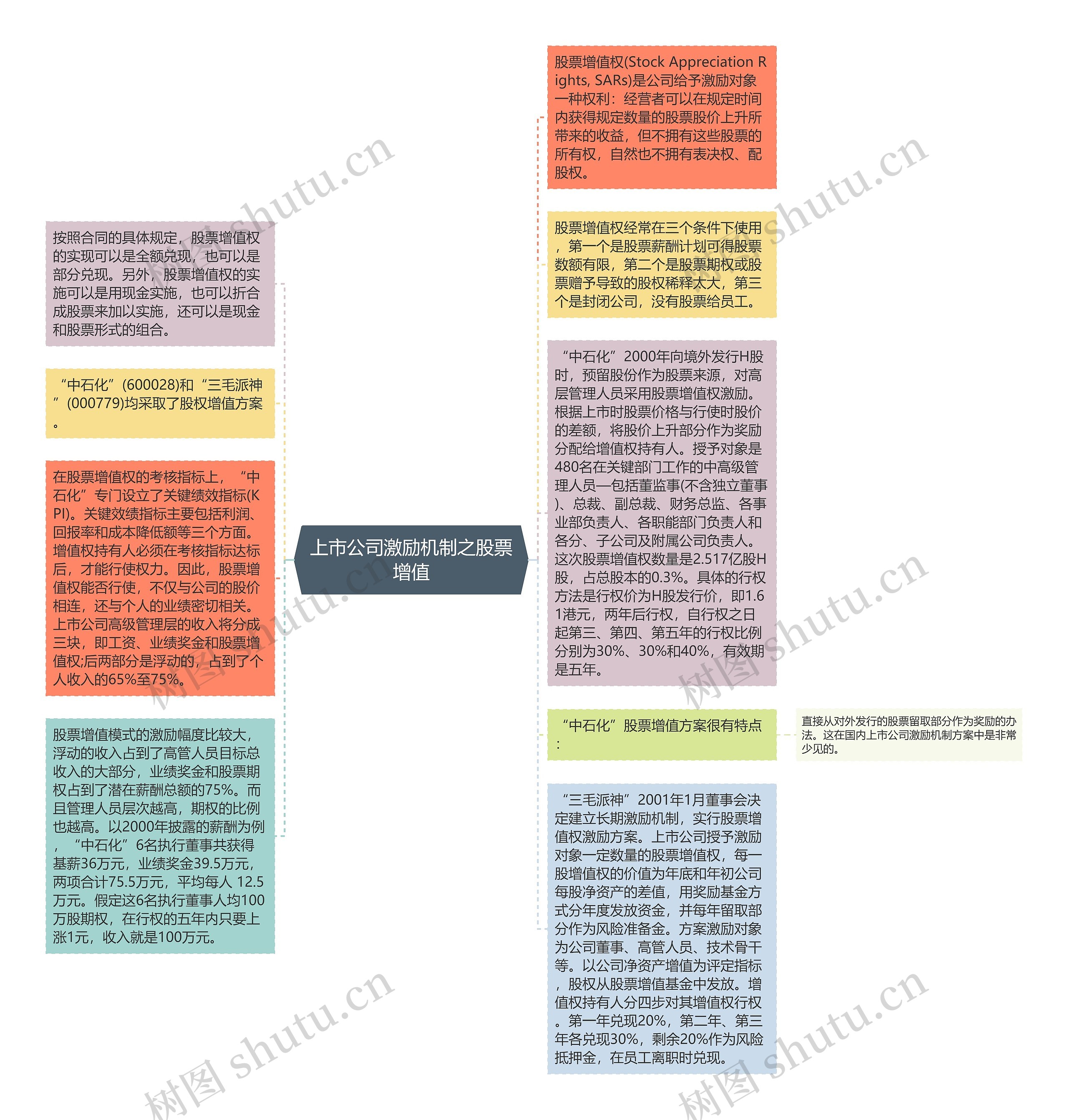 上市公司激励机制之股票增值思维导图