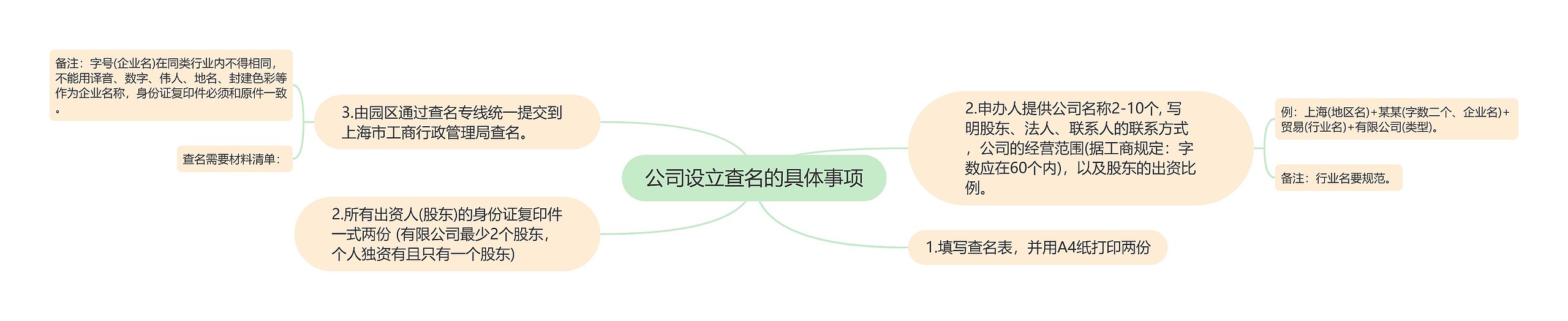 公司设立查名的具体事项