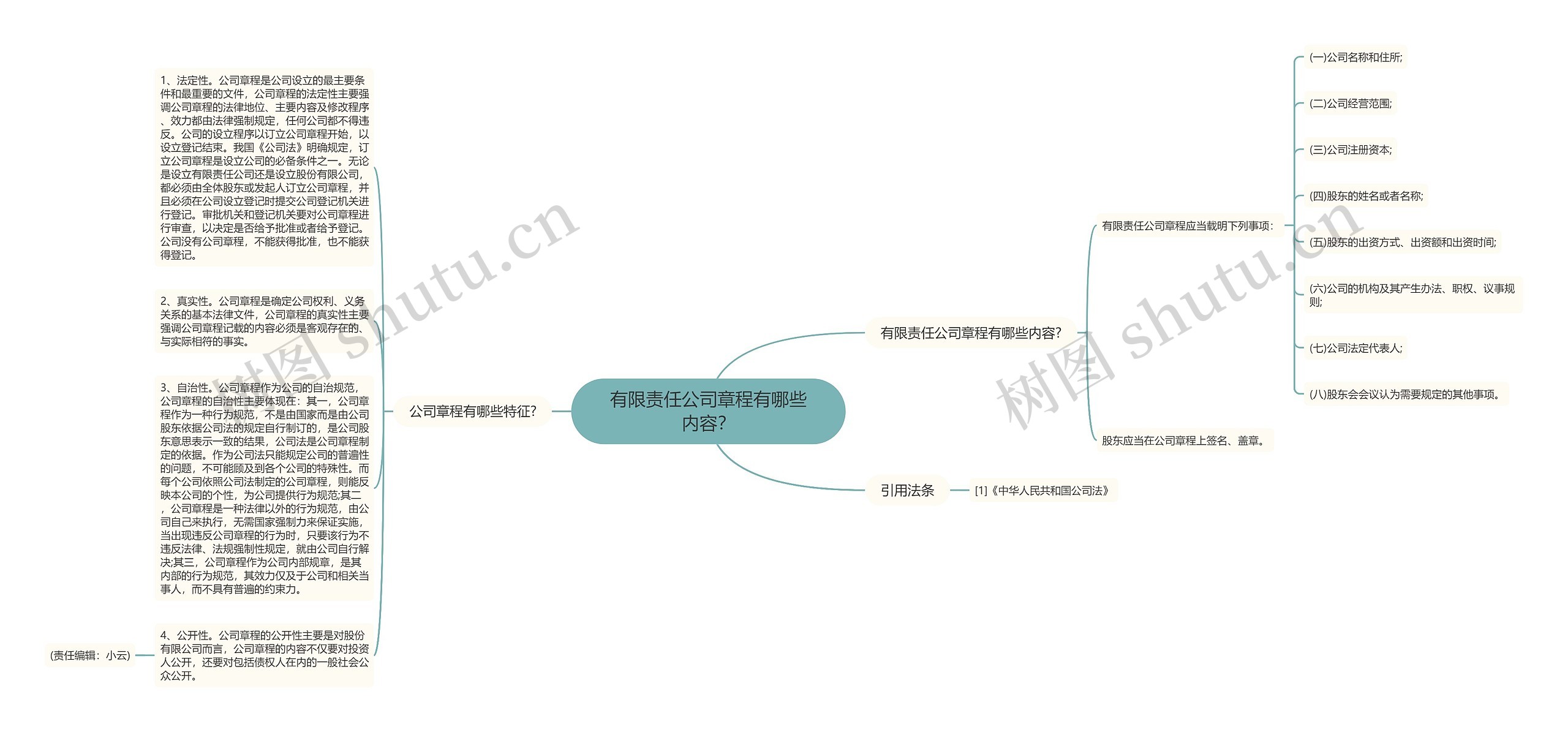 有限责任公司章程有哪些内容？思维导图