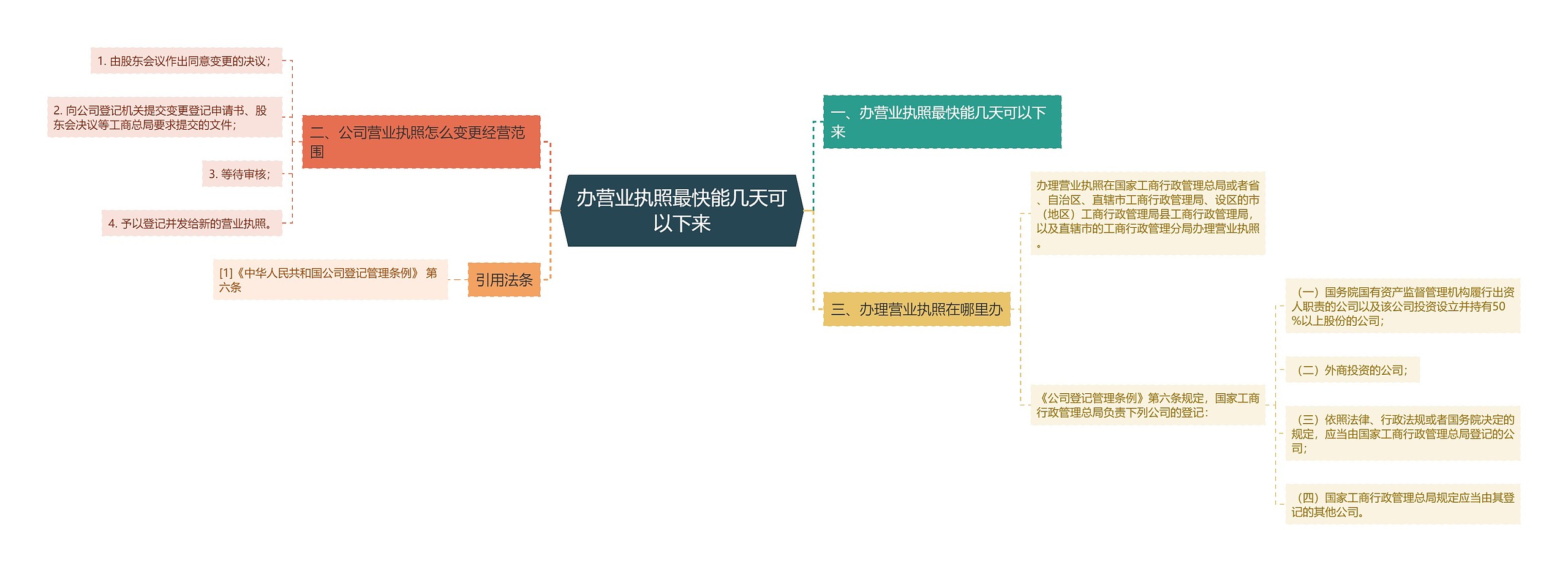 办营业执照最快能几天可以下来