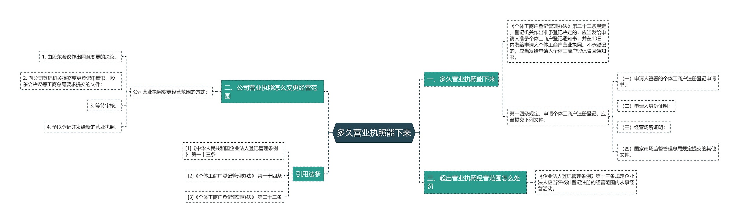 多久营业执照能下来